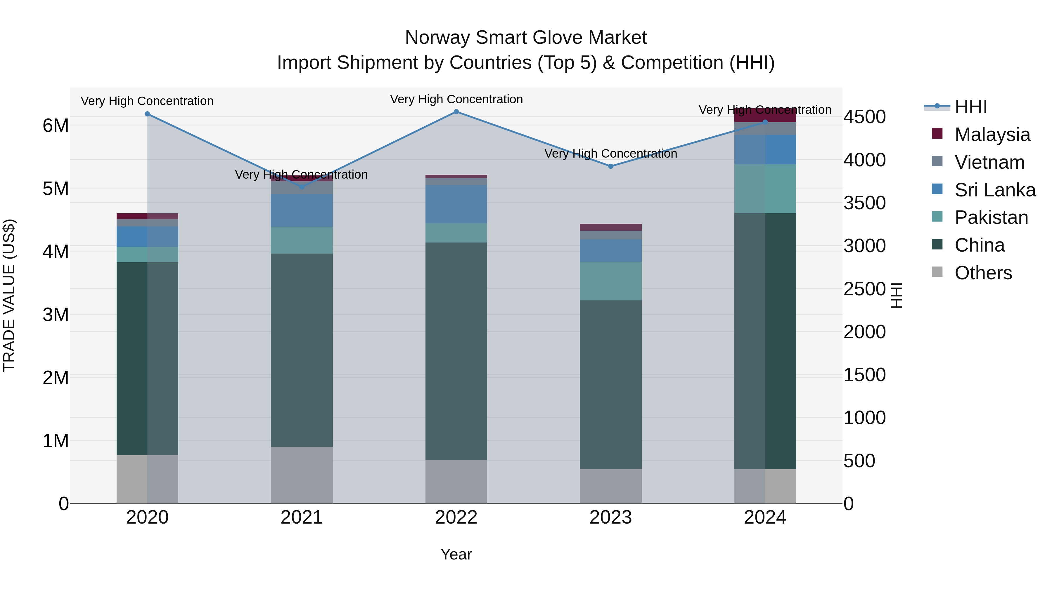 Norway Smart Glove Market Top 5 Importing Countries and Market Competition (HHI) Analysis