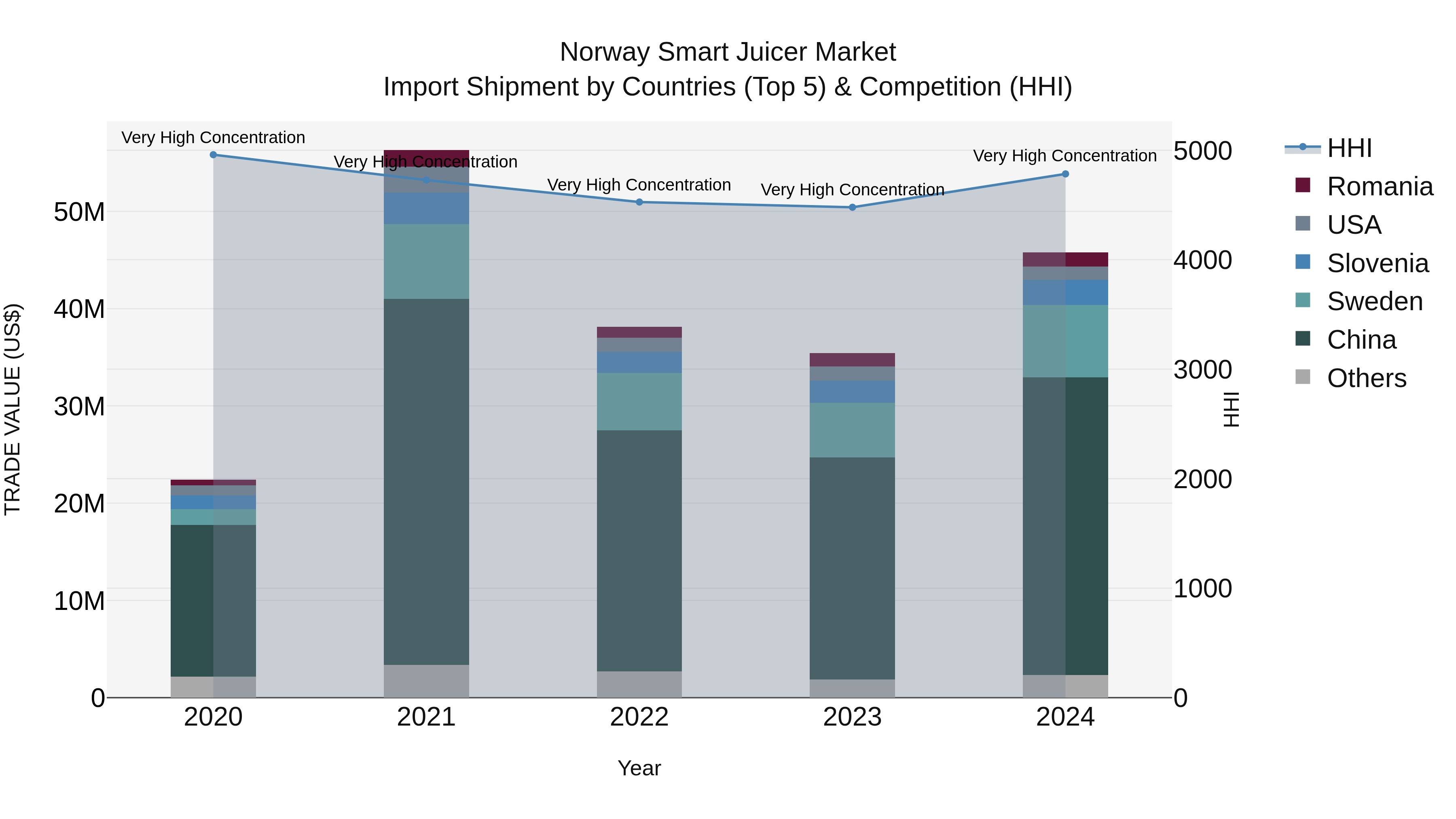 Norway Smart Juicer Market Top 5 Importing Countries and Market Competition (HHI) Analysis