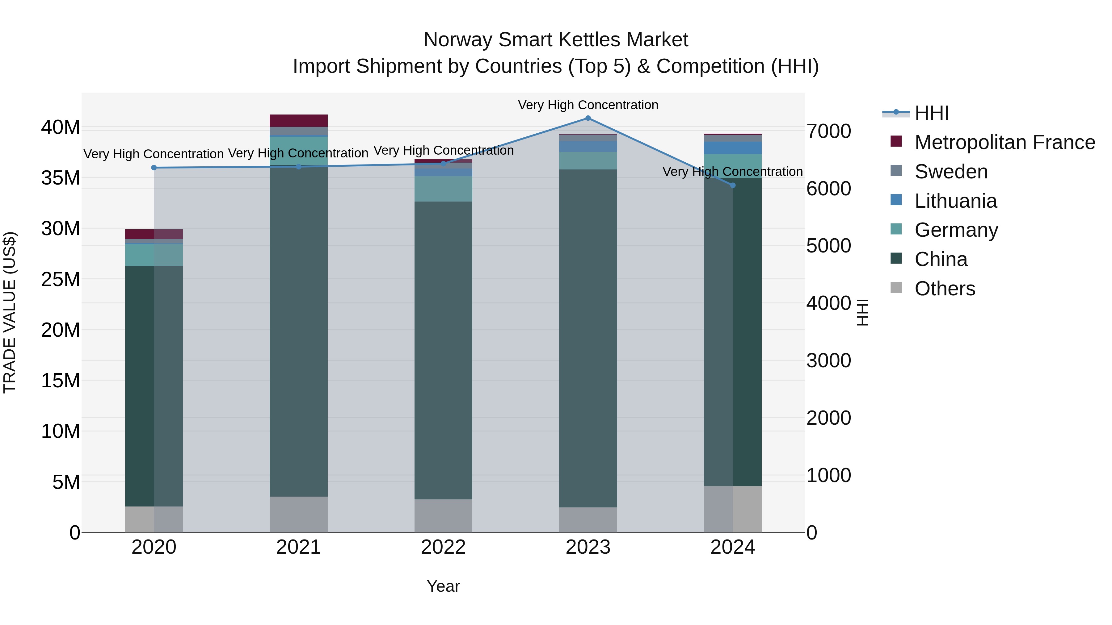 Norway Smart Kettles Market Top 5 Importing Countries and Market Competition (HHI) Analysis