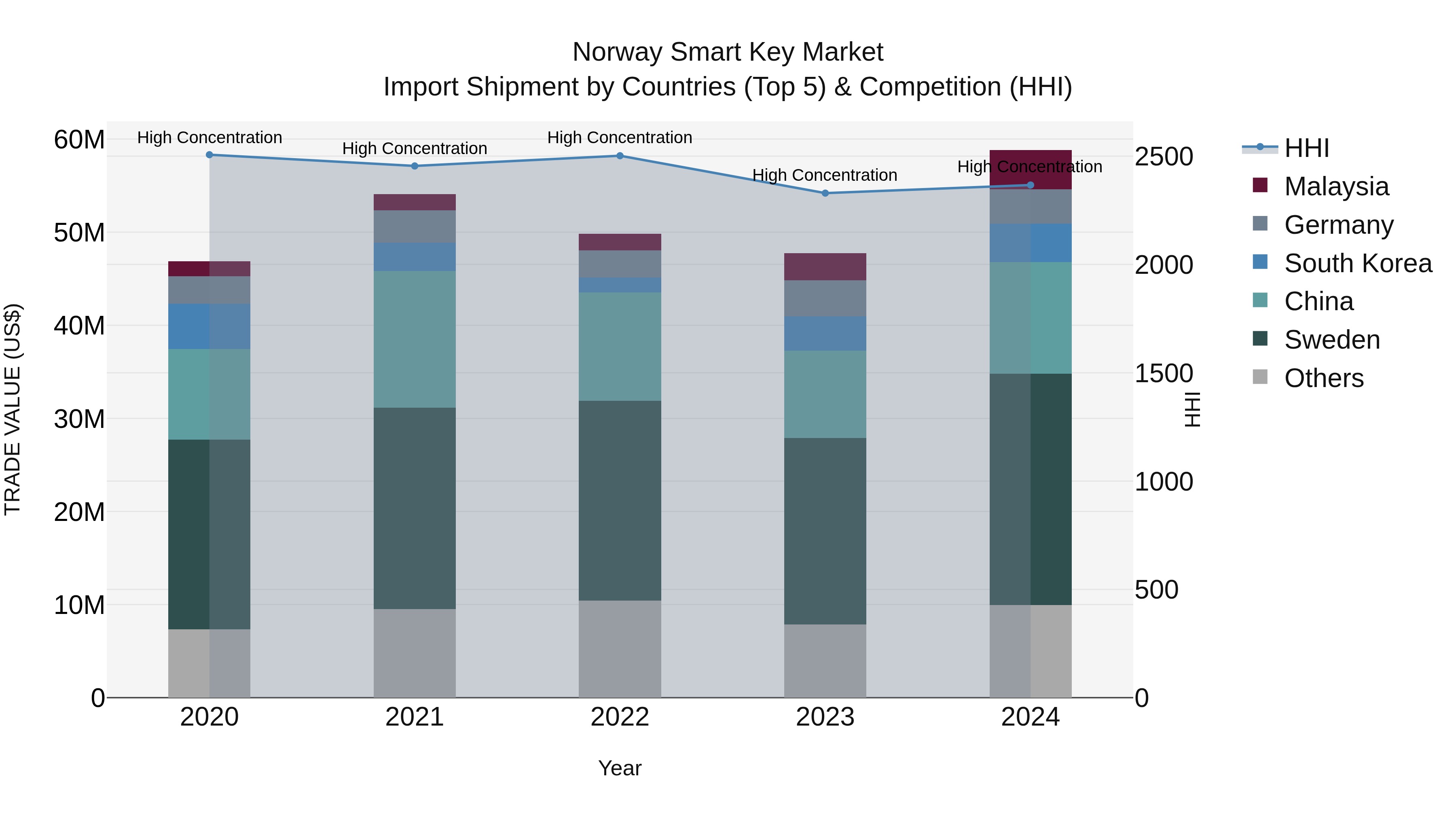 Norway Smart Key Market Top 5 Importing Countries and Market Competition (HHI) Analysis