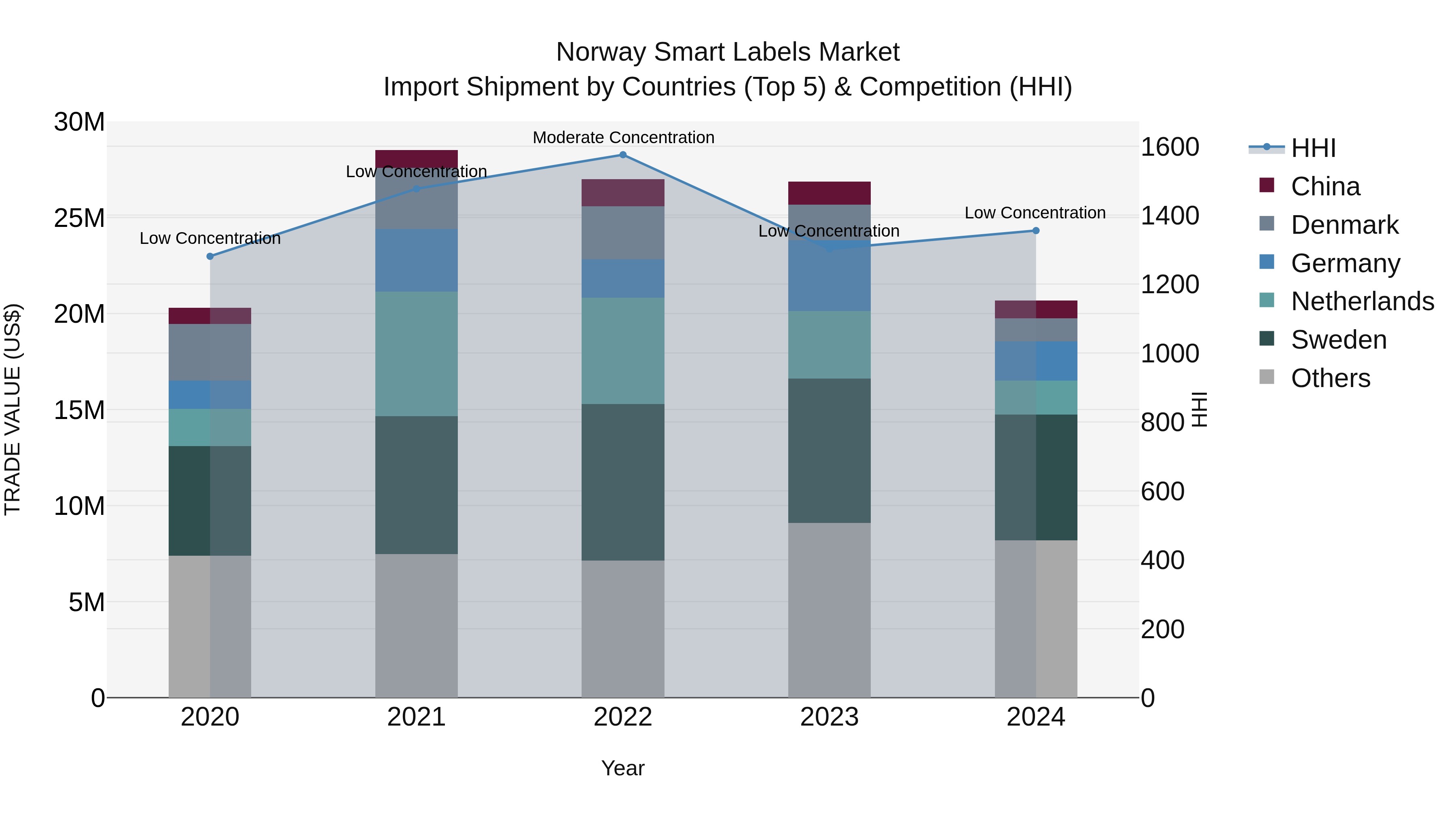Norway Smart Labels Market Top 5 Importing Countries and Market Competition (HHI) Analysis
