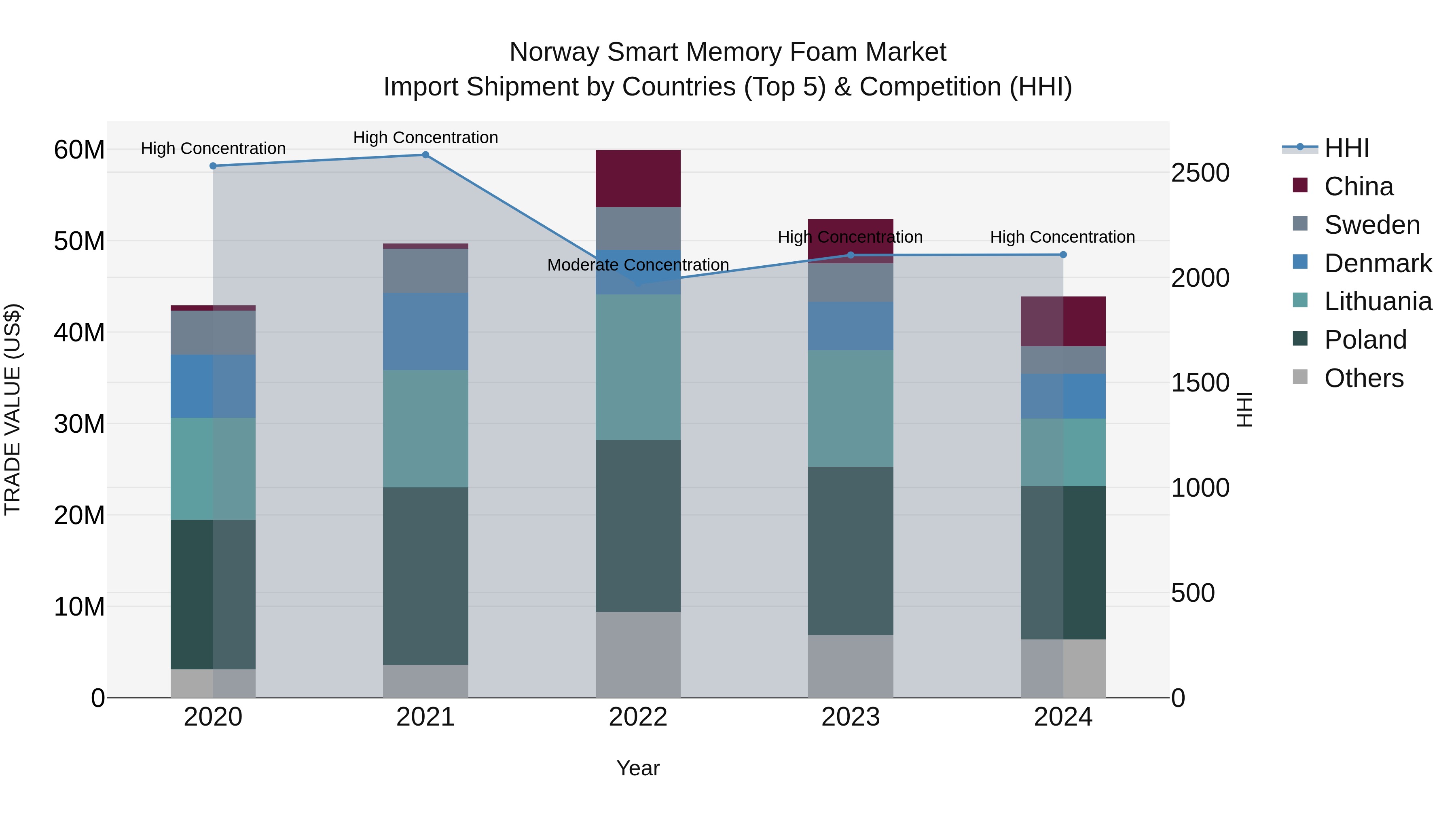 Norway Smart Memory Foam Market Top 5 Importing Countries and Market Competition (HHI) Analysis