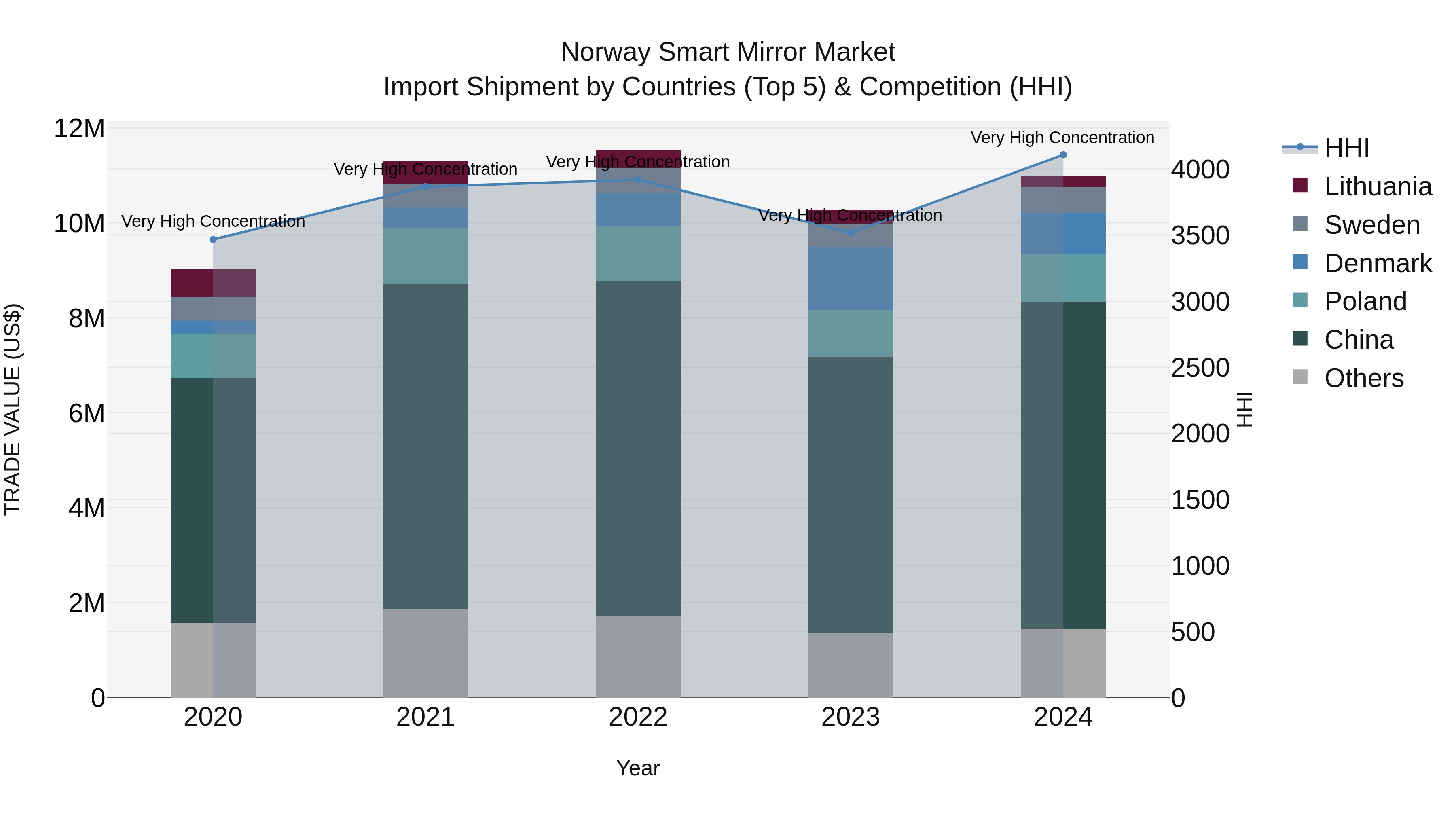 Norway Smart Mirror Market Top 5 Importing Countries and Market Competition (HHI) Analysis
