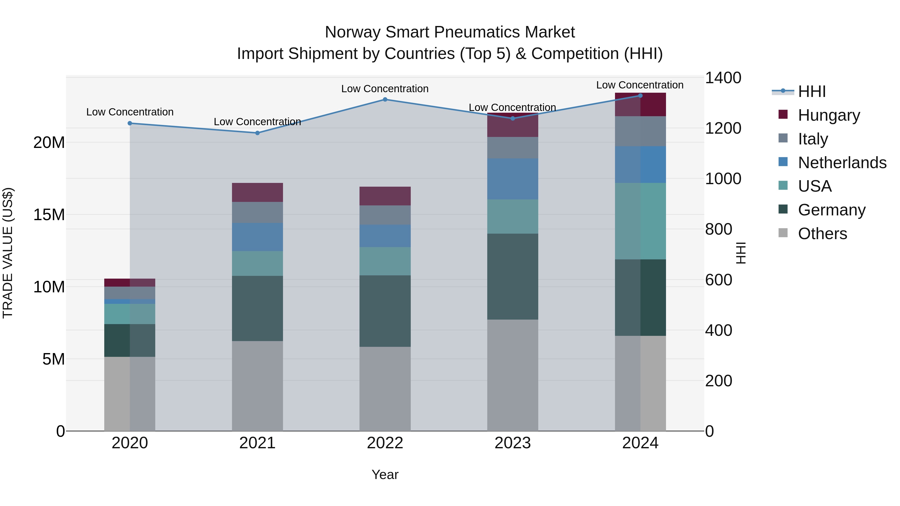 Norway Smart Pneumatics Market Top 5 Importing Countries and Market Competition (HHI) Analysis