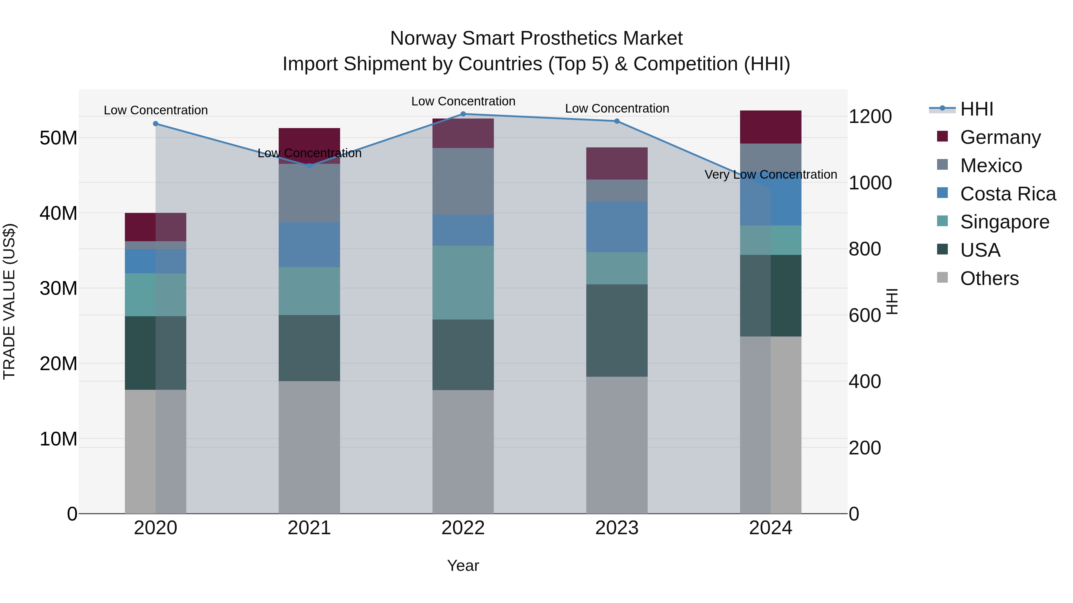 Norway Smart Prosthetics Market Top 5 Importing Countries and Market Competition (HHI) Analysis