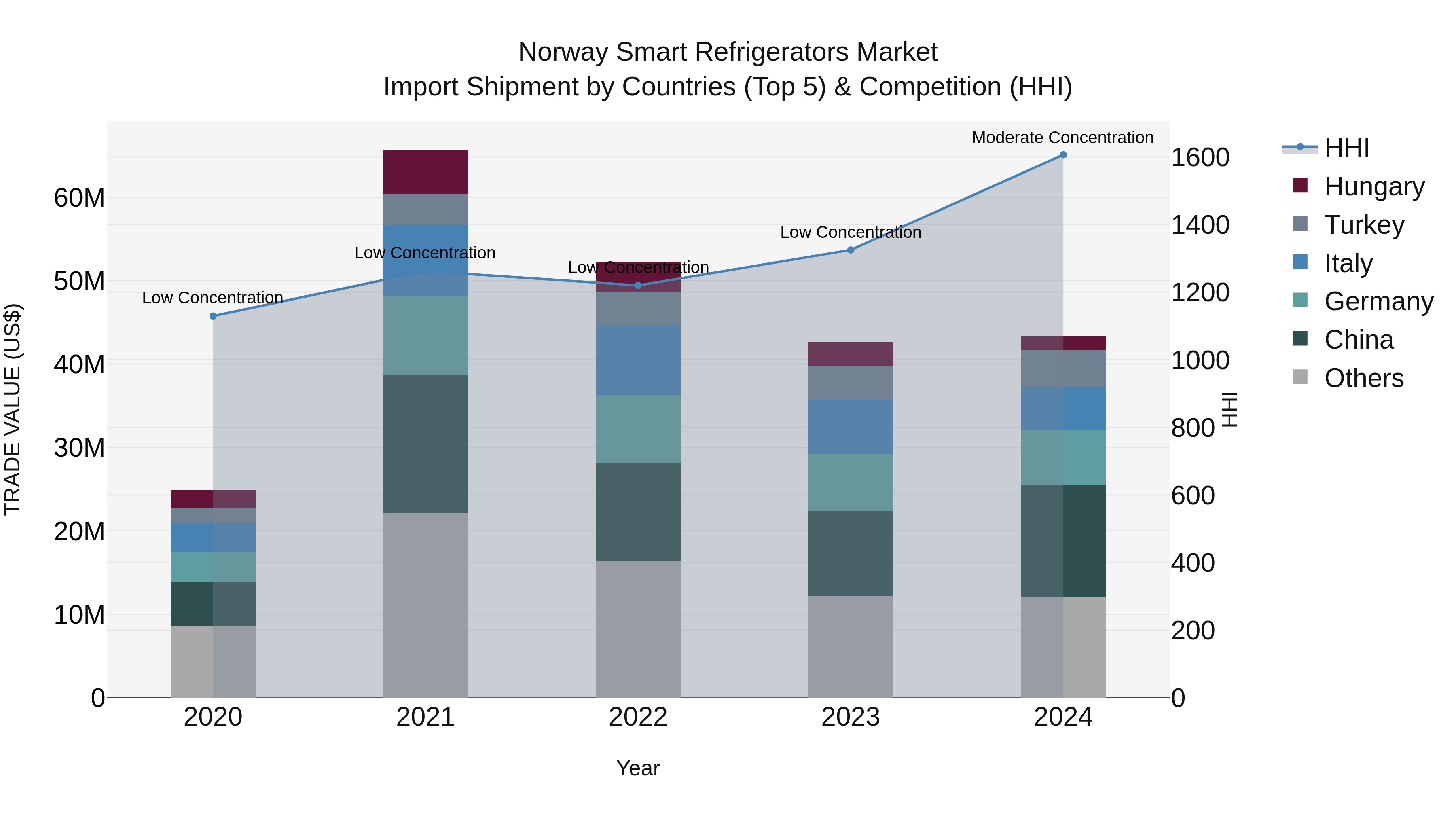 Norway Smart Refrigerators Market Top 5 Importing Countries and Market Competition (HHI) Analysis