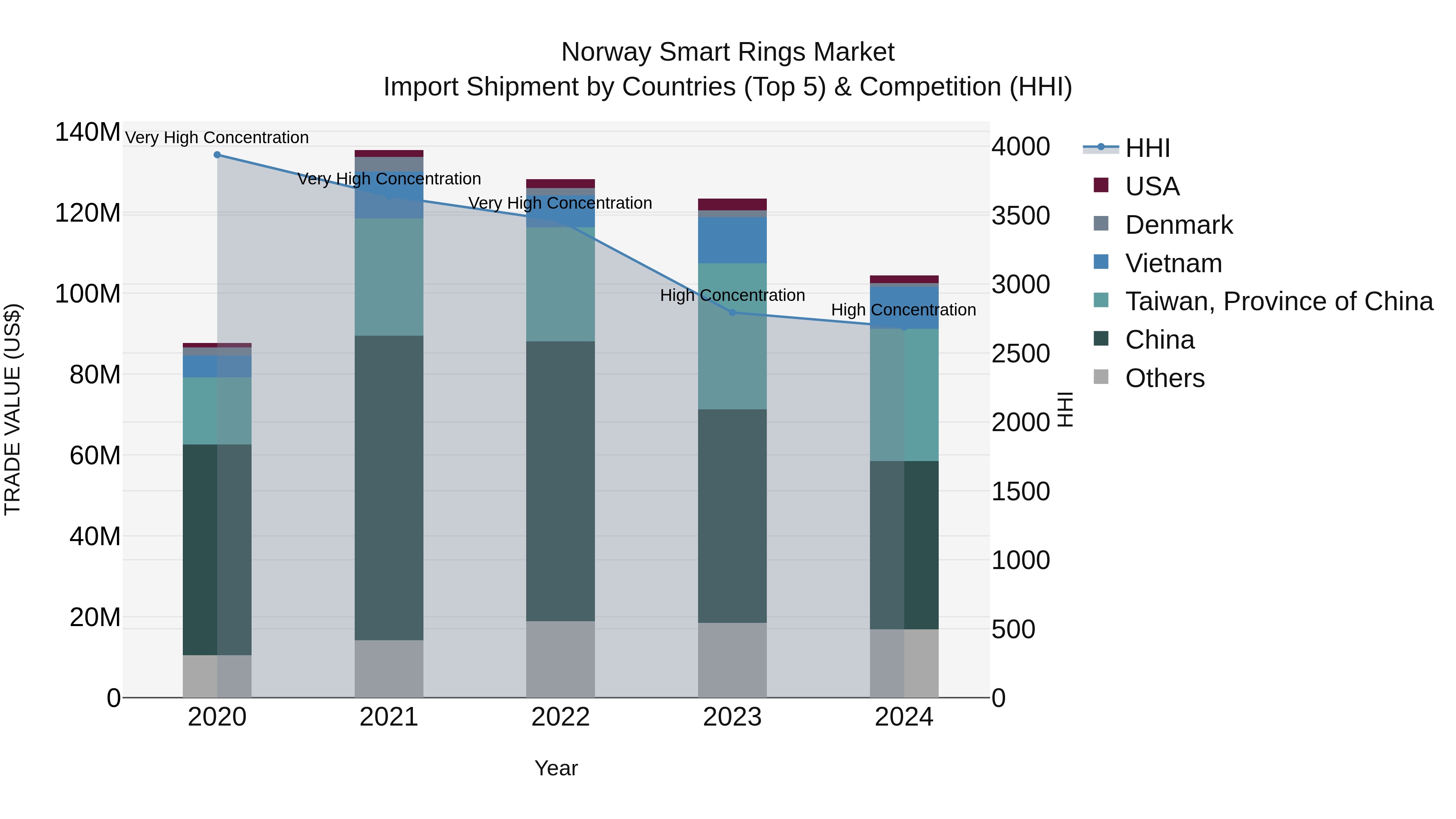 Norway Smart Rings Market Top 5 Importing Countries and Market Competition (HHI) Analysis