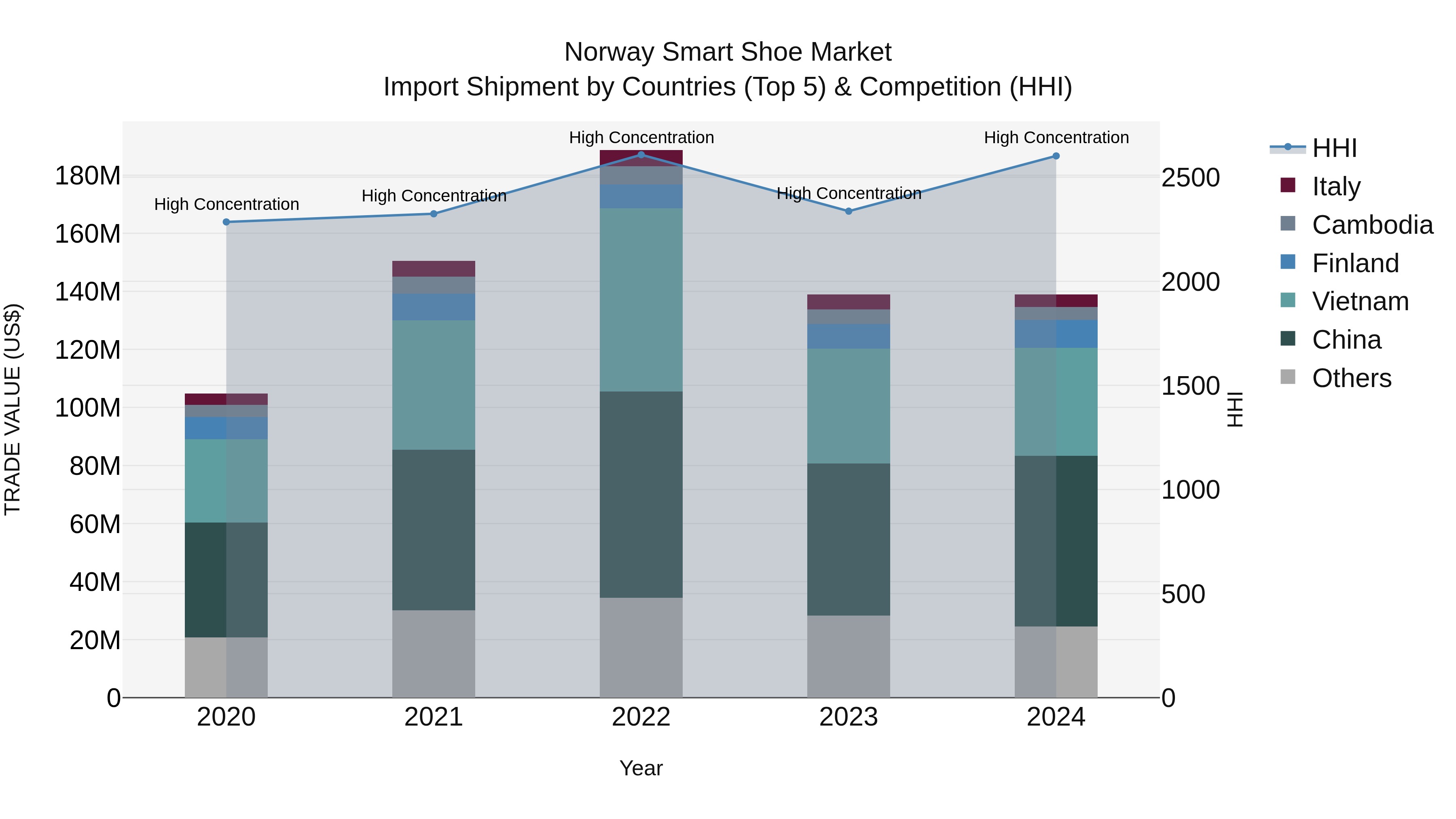Norway Smart Shoe Market Top 5 Importing Countries and Market Competition (HHI) Analysis
