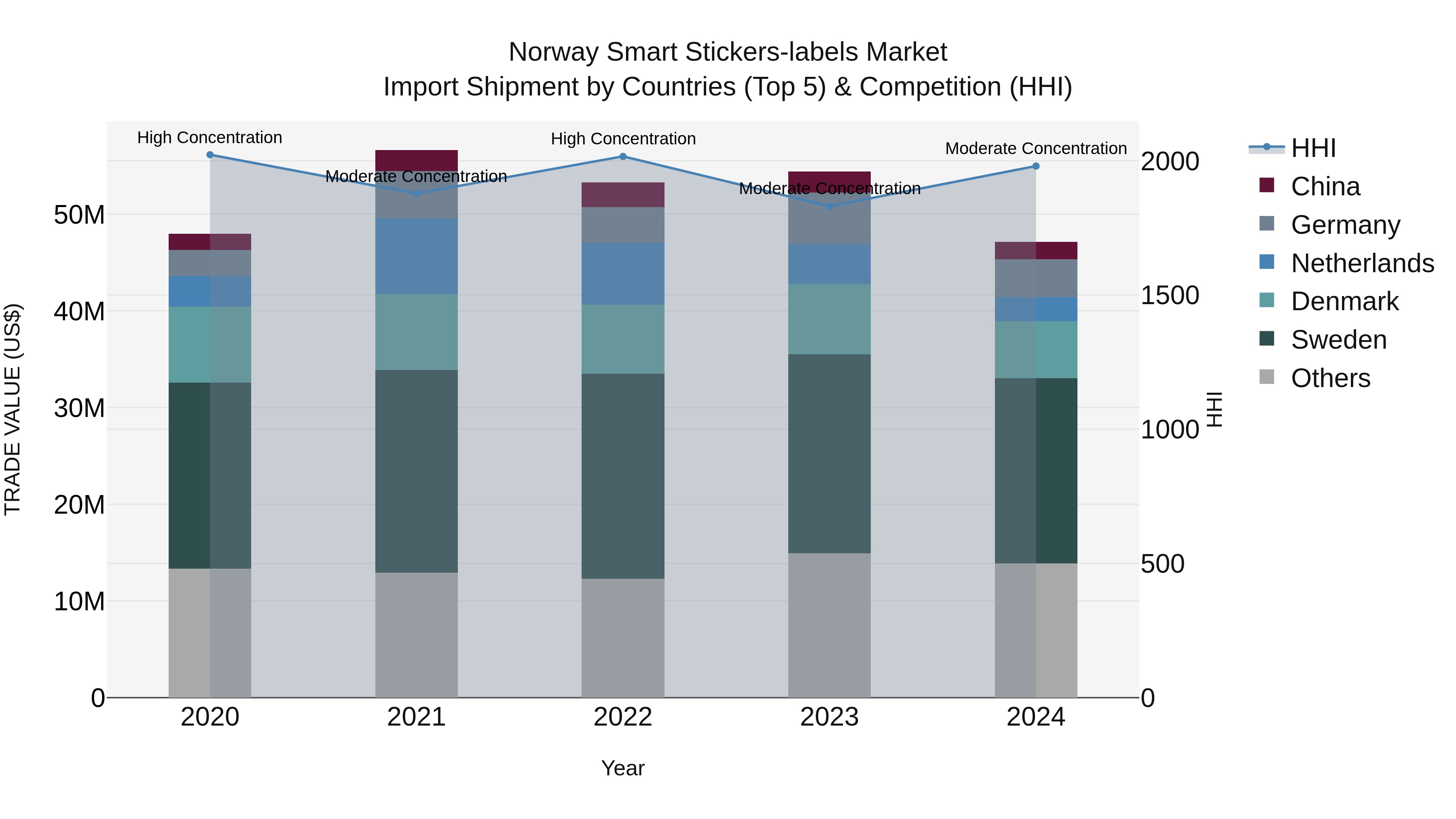 Norway Smart Stickers Labels Market Top 5 Importing Countries and Market Competition (HHI) Analysis