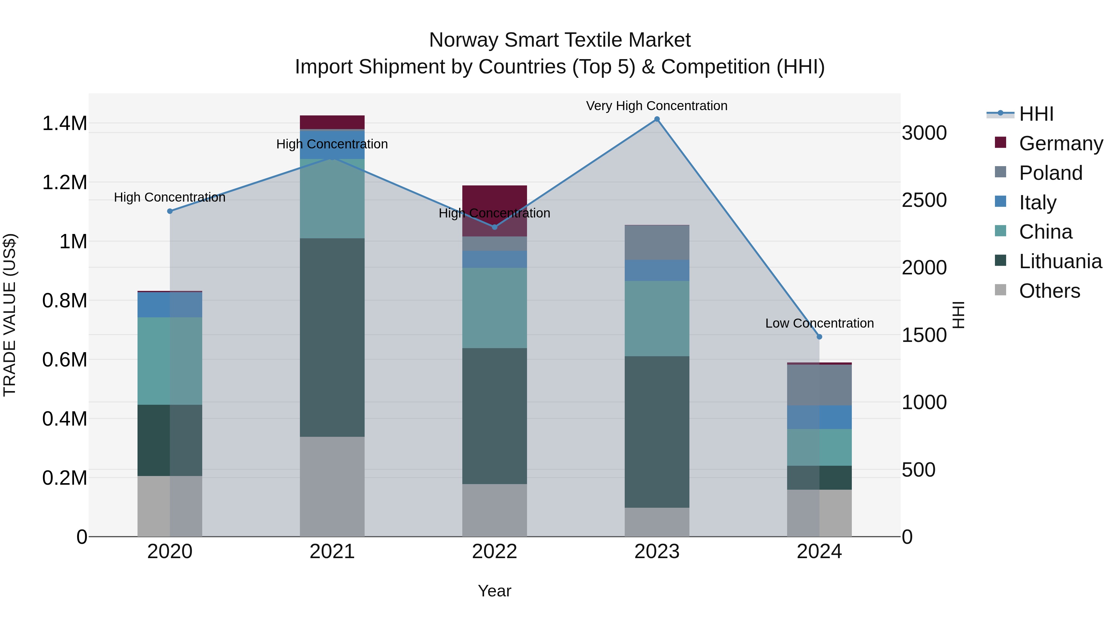 Norway Smart Textile Market Top 5 Importing Countries and Market Competition (HHI) Analysis