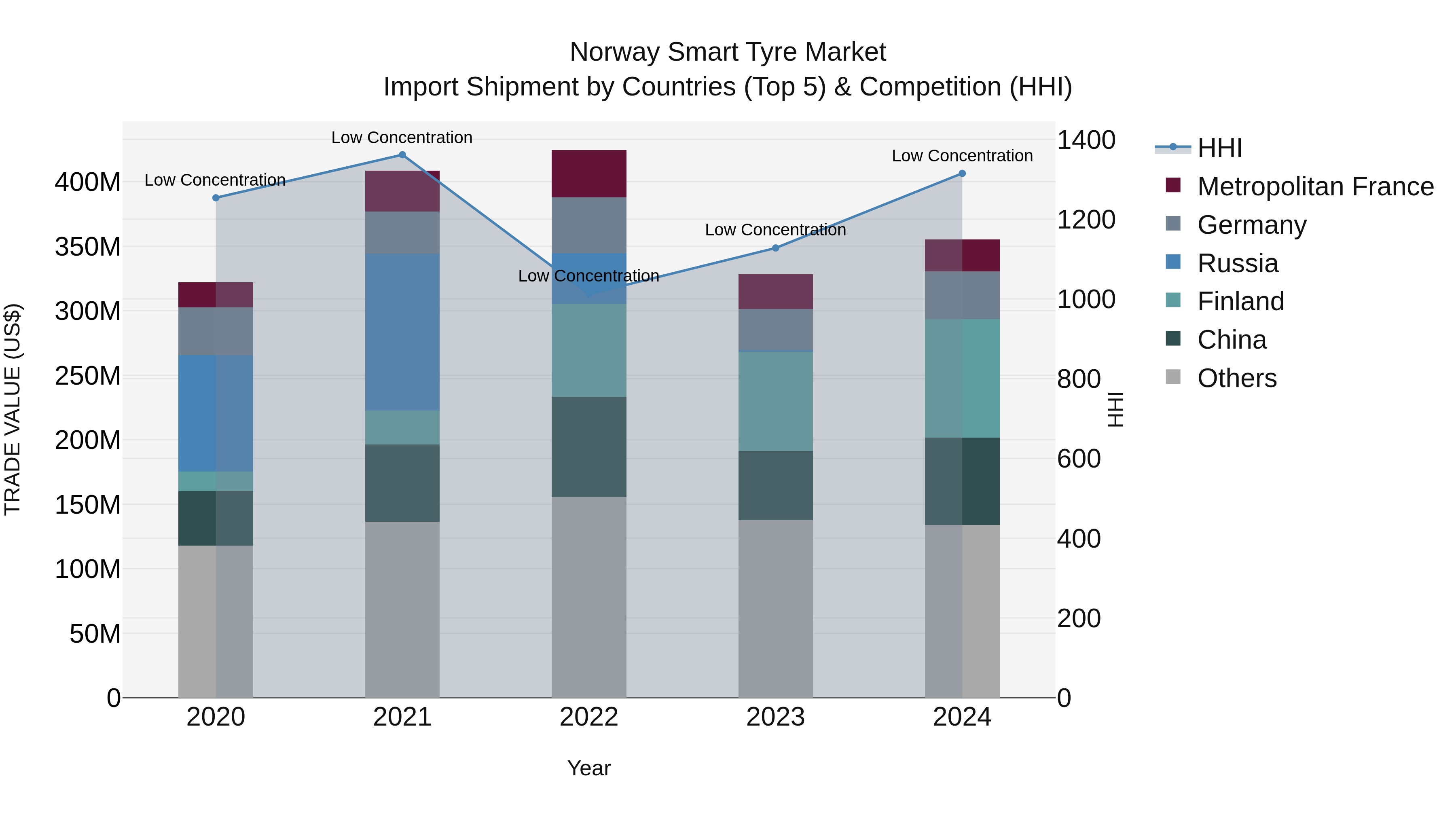 Norway Smart Tyre Market Top 5 Importing Countries and Market Competition (HHI) Analysis