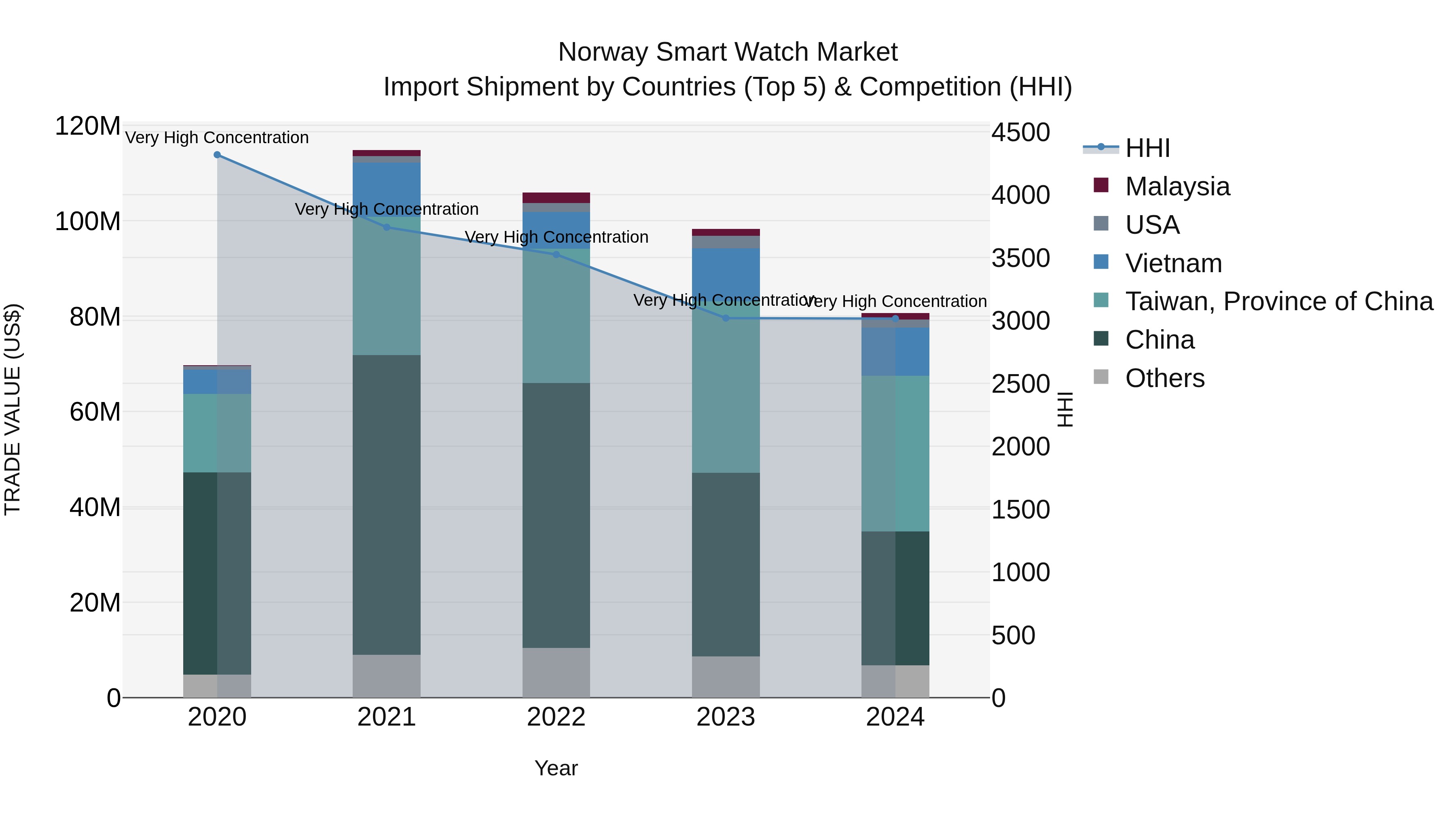 Norway Smart Watch Market Top 5 Importing Countries and Market Competition (HHI) Analysis