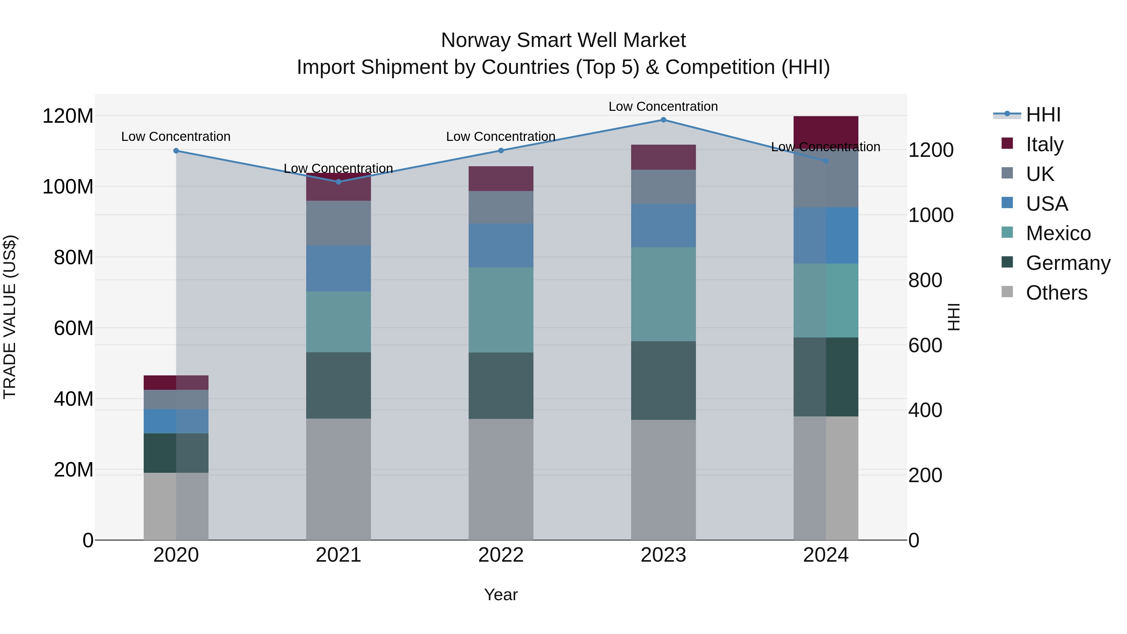 Norway Smart Well Market Top 5 Importing Countries and Market Competition (HHI) Analysis