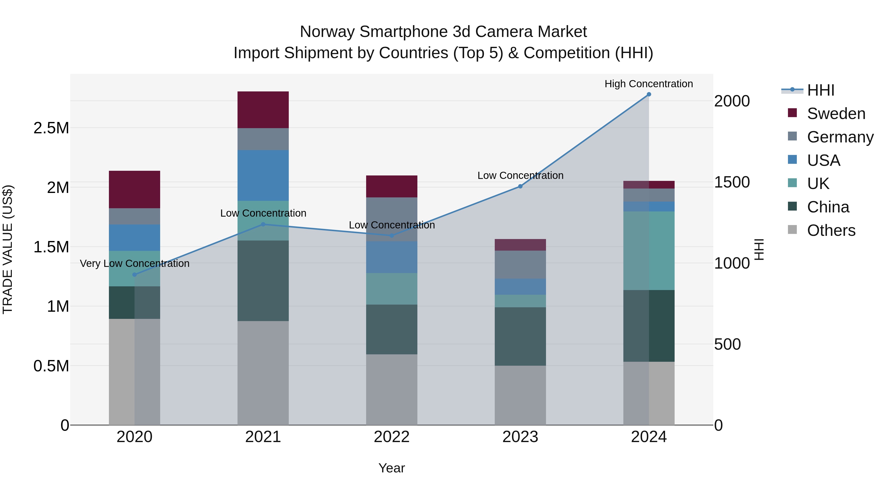 Norway Smartphone 3D Camera Market Top 5 Importing Countries and Market Competition (HHI) Analysis