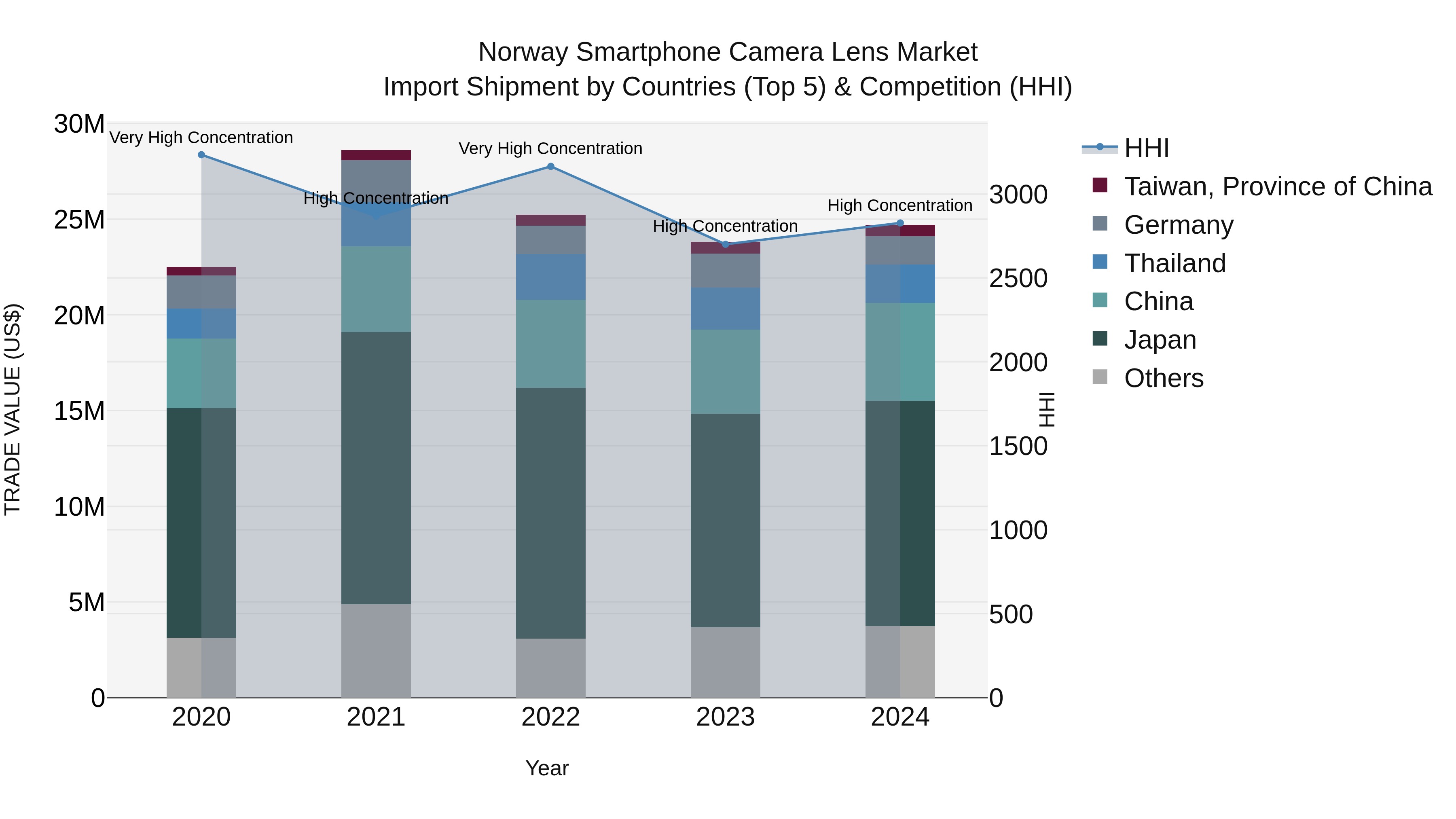 Norway Smartphone Camera Lens Market Top 5 Importing Countries and Market Competition (HHI) Analysis