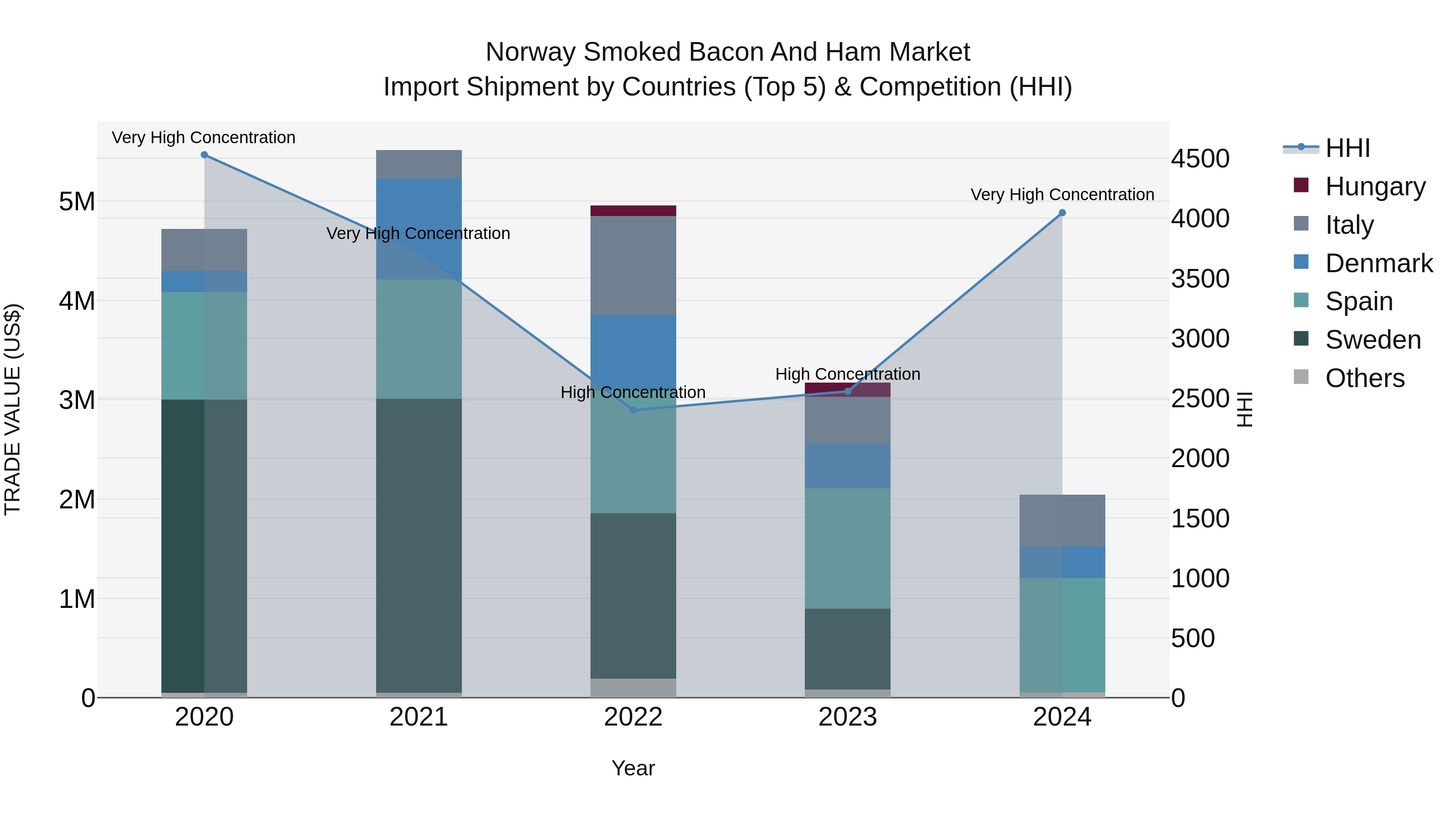 Norway Smoked Bacon And Ham Market Top 5 Importing Countries and Market Competition (HHI) Analysis