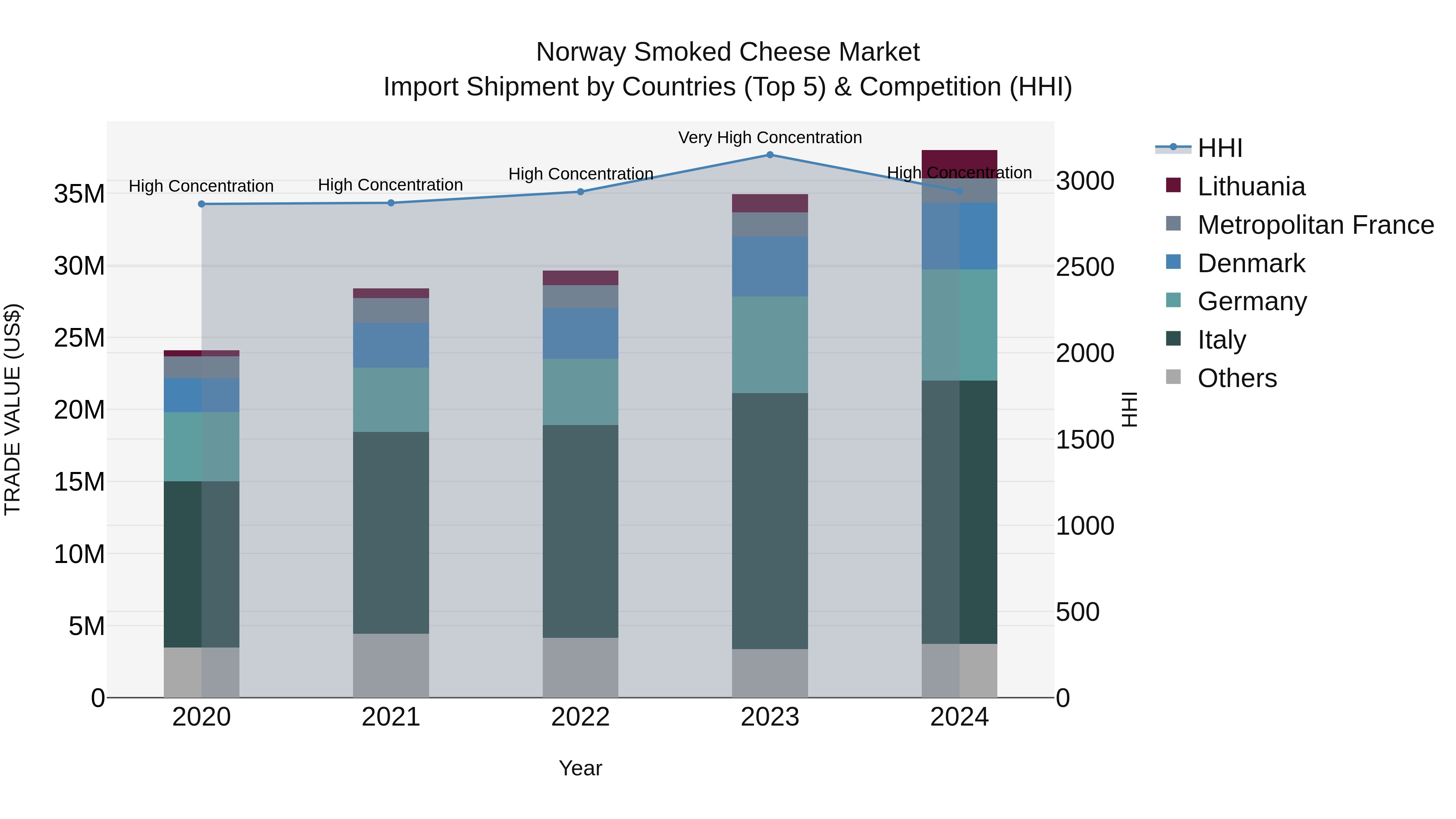 Norway Smoked Cheese Market Top 5 Importing Countries and Market Competition (HHI) Analysis