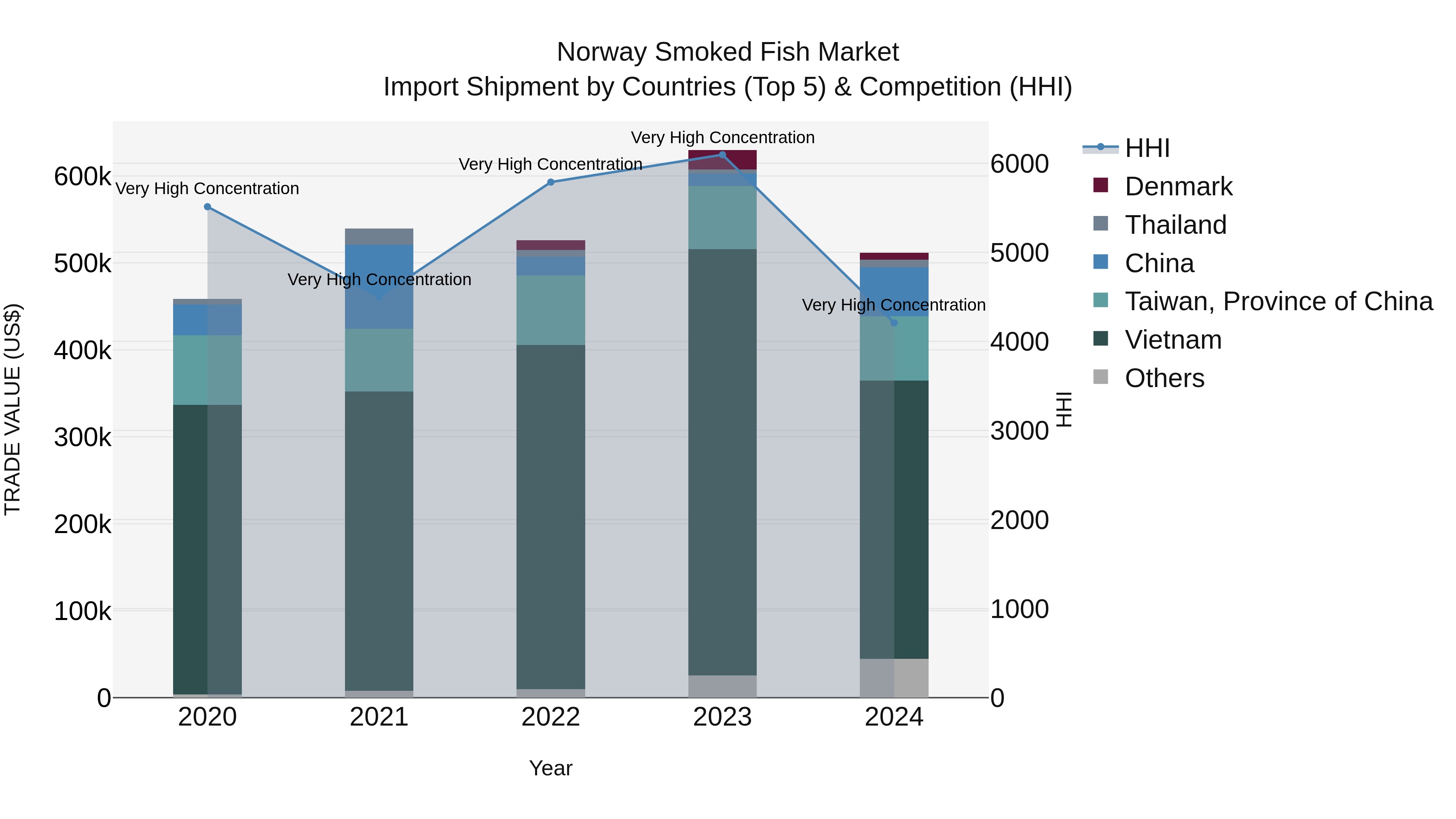 Norway Smoked Fish Market Top 5 Importing Countries and Market Competition (HHI) Analysis