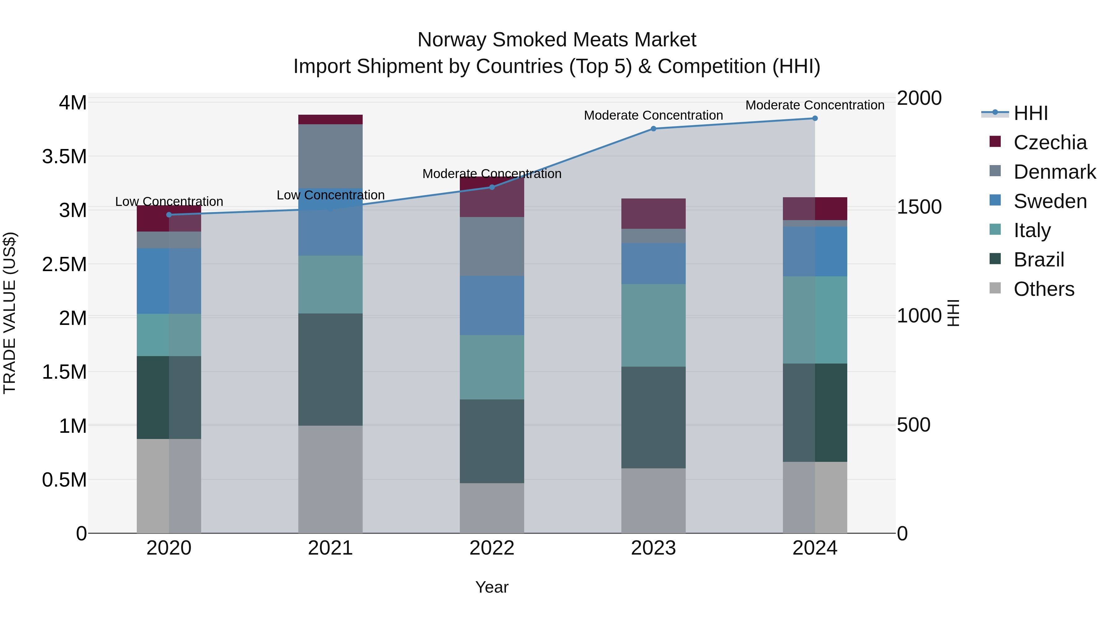 Norway Smoked Meats Market Top 5 Importing Countries and Market Competition (HHI) Analysis
