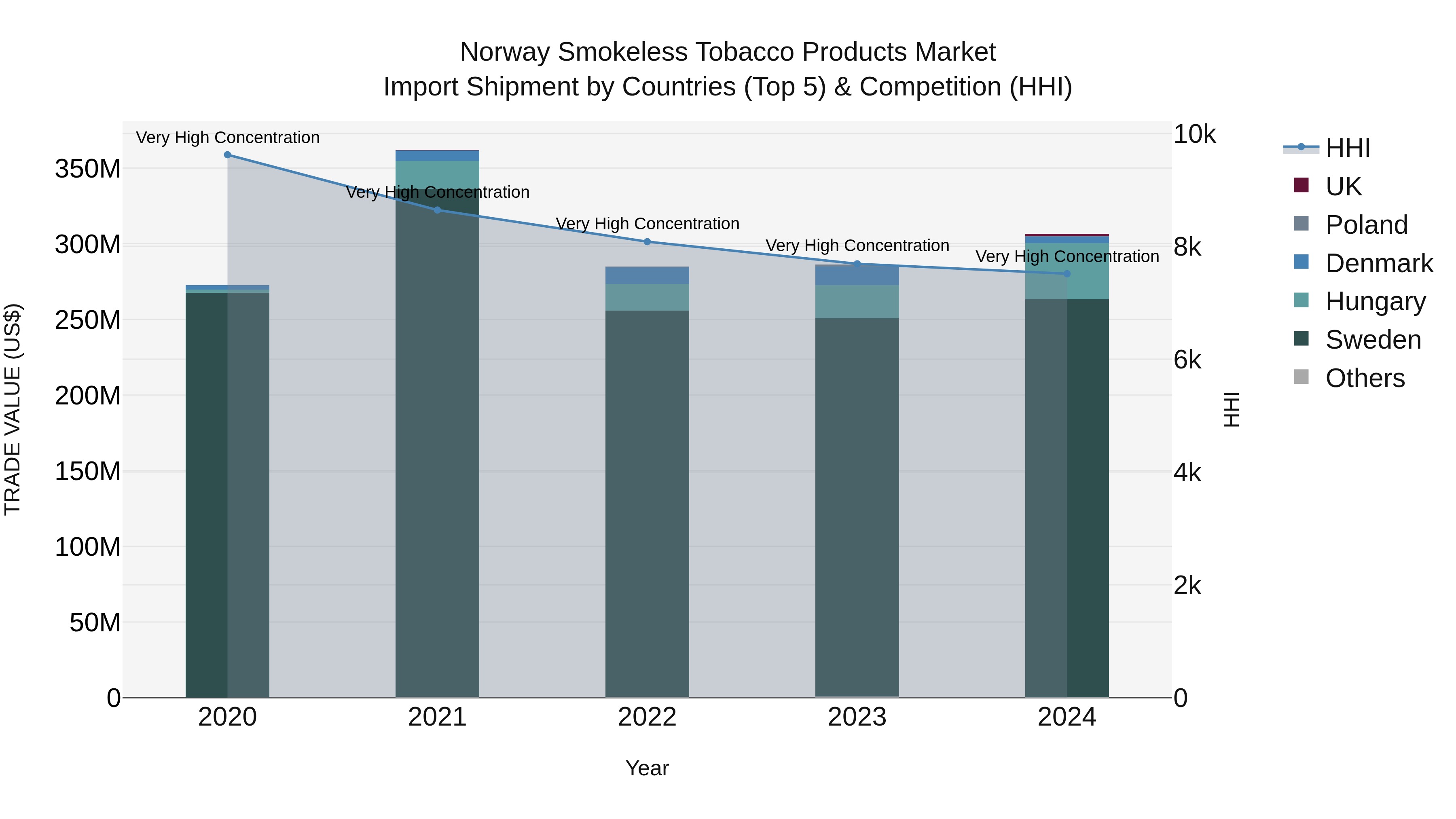 Norway Smokeless Tobacco Products Market Top 5 Importing Countries and Market Competition (HHI) Analysis