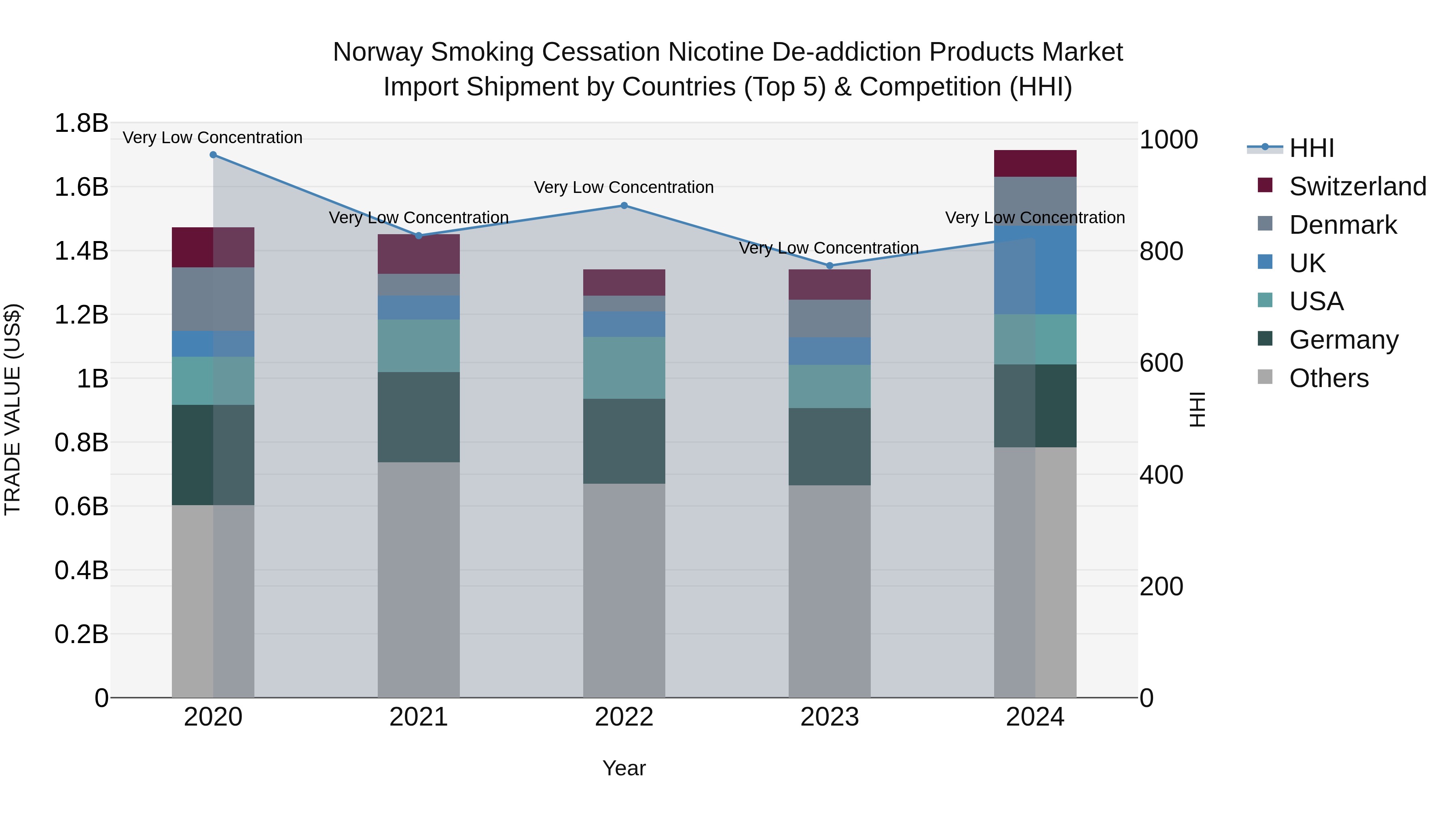 Norway Smoking Cessation Nicotine De Addiction Products Market Top 5 Importing Countries and Market Competition (HHI) Analysis