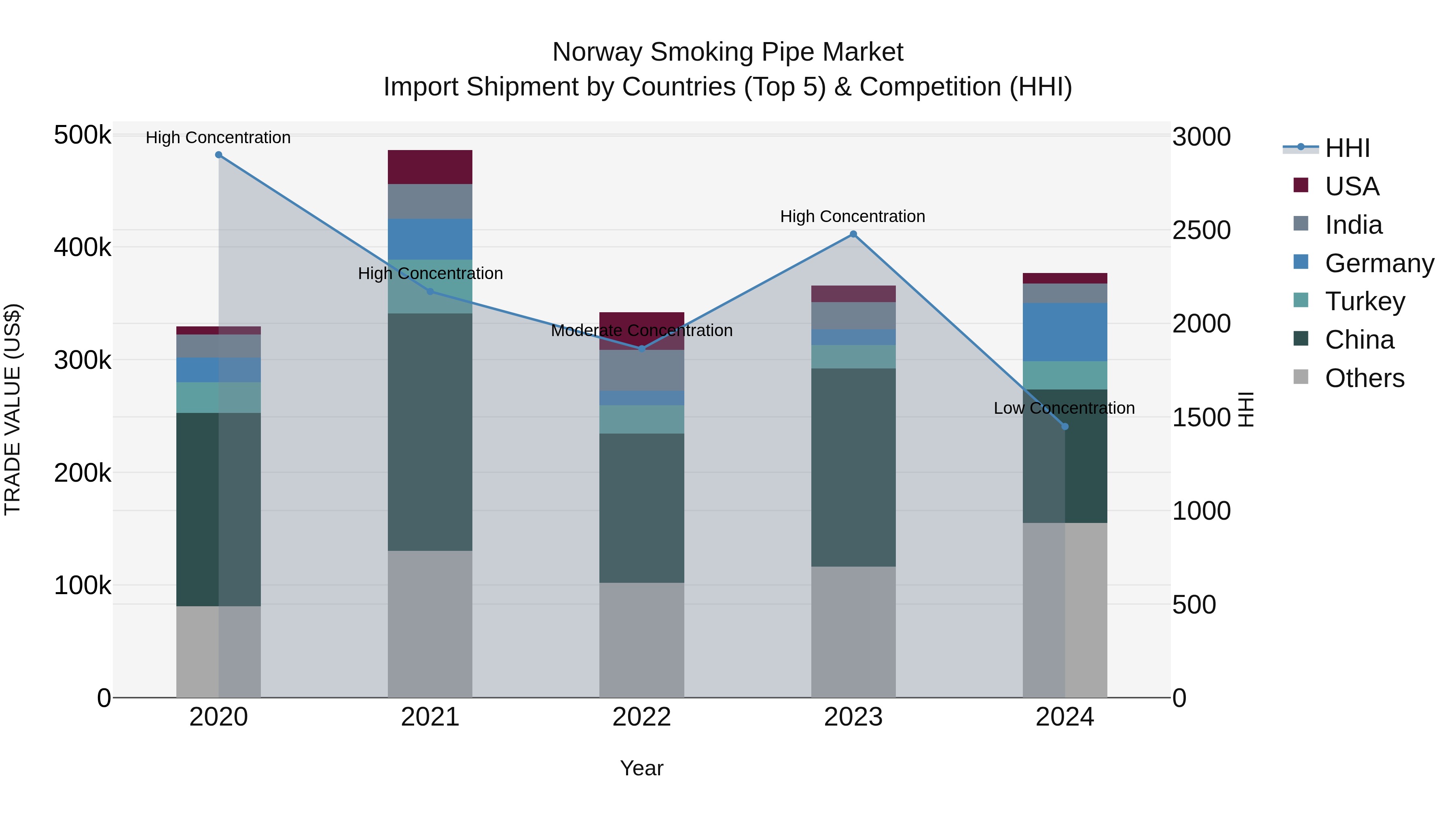 Norway Smoking Pipe Market Top 5 Importing Countries and Market Competition (HHI) Analysis
