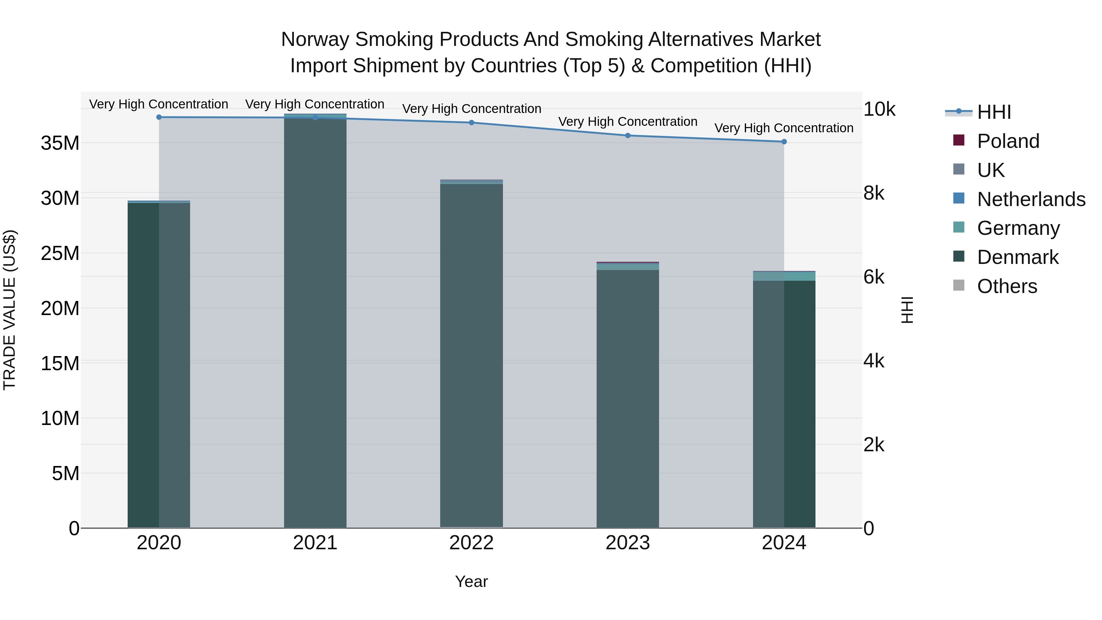 Norway Smoking Products And Smoking Alternatives Market Top 5 Importing Countries and Market Competition (HHI) Analysis