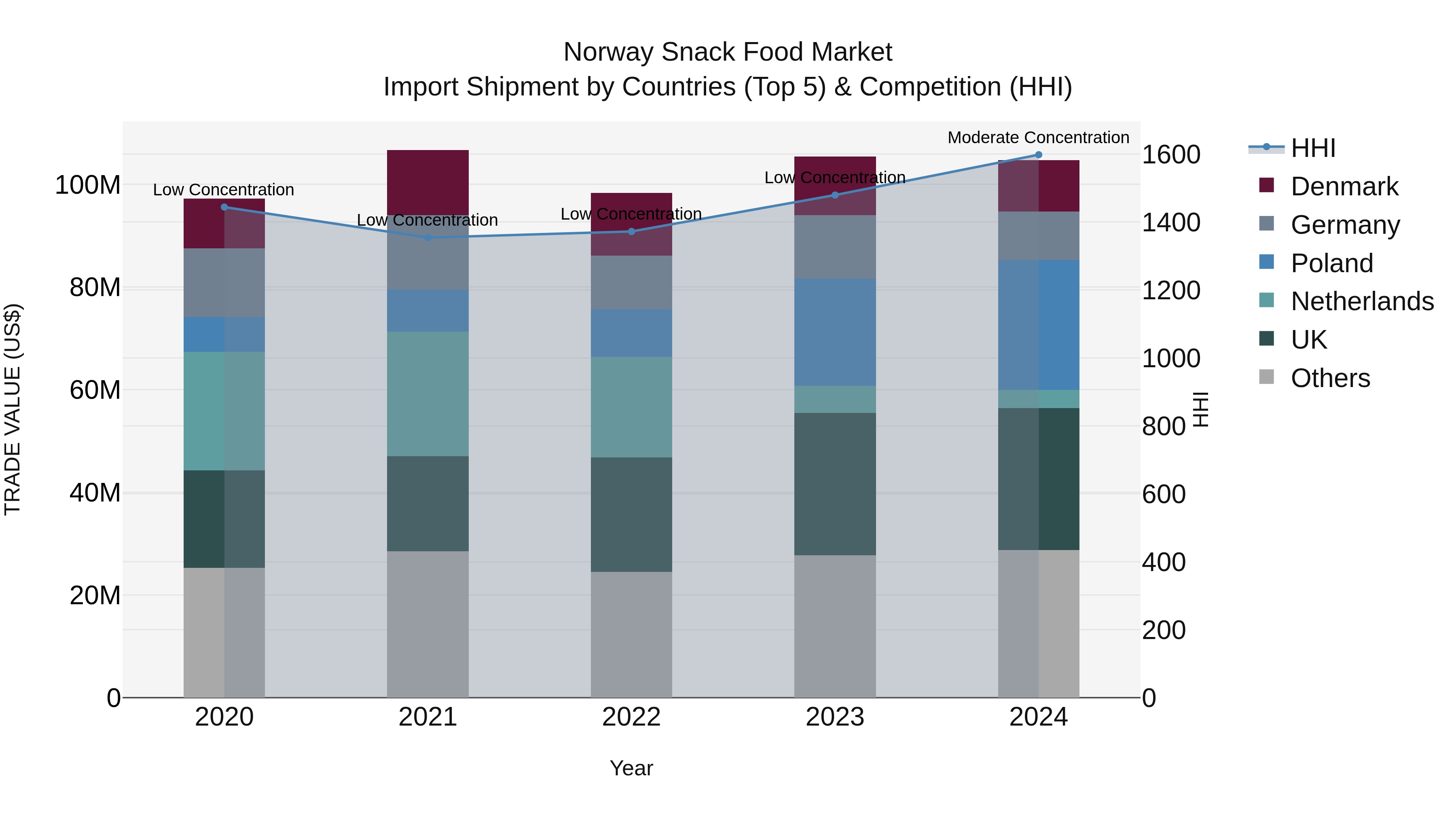 Norway Snack Food Market Top 5 Importing Countries and Market Competition (HHI) Analysis