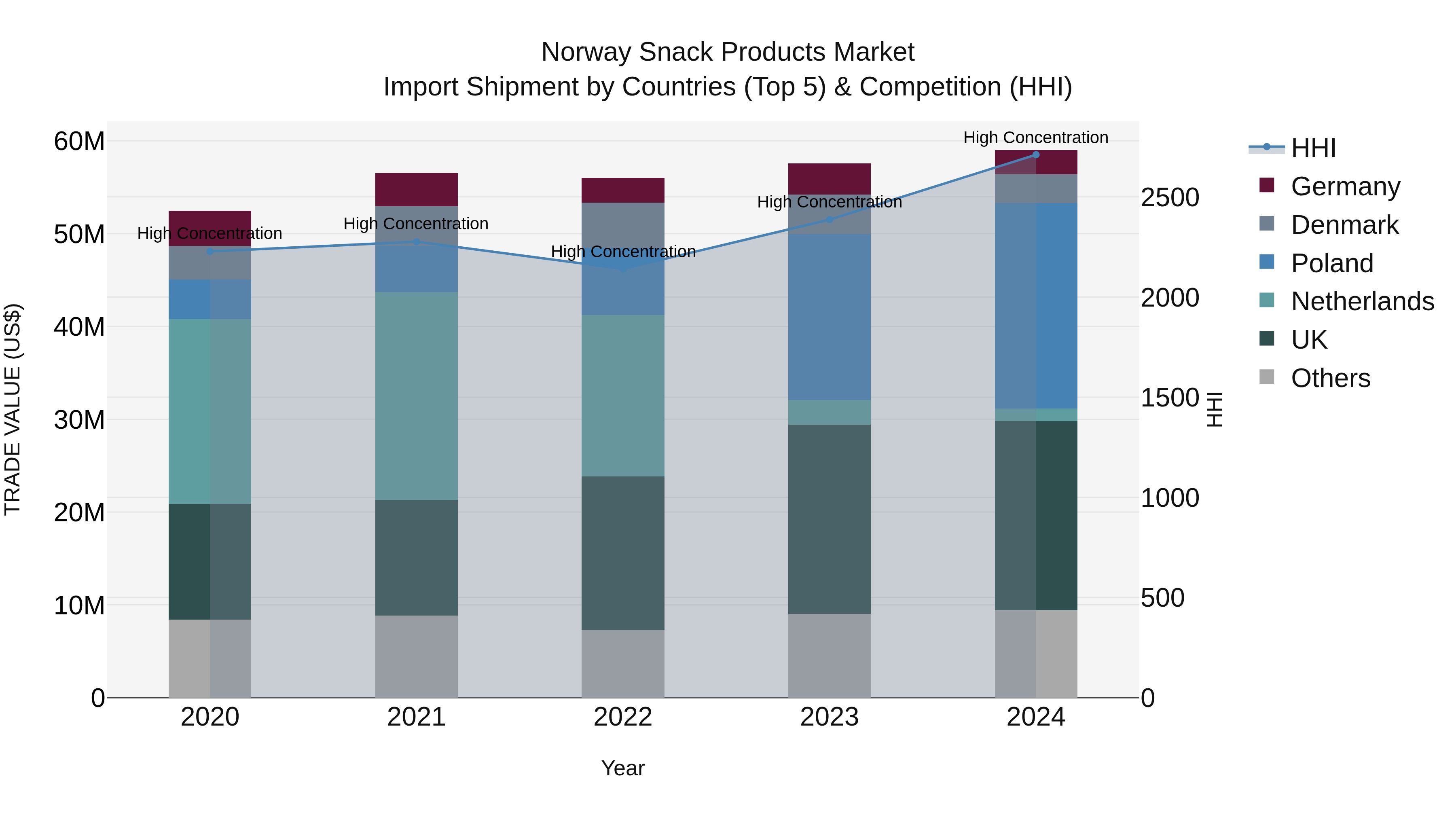 Norway Snack Products Market Top 5 Importing Countries and Market Competition (HHI) Analysis