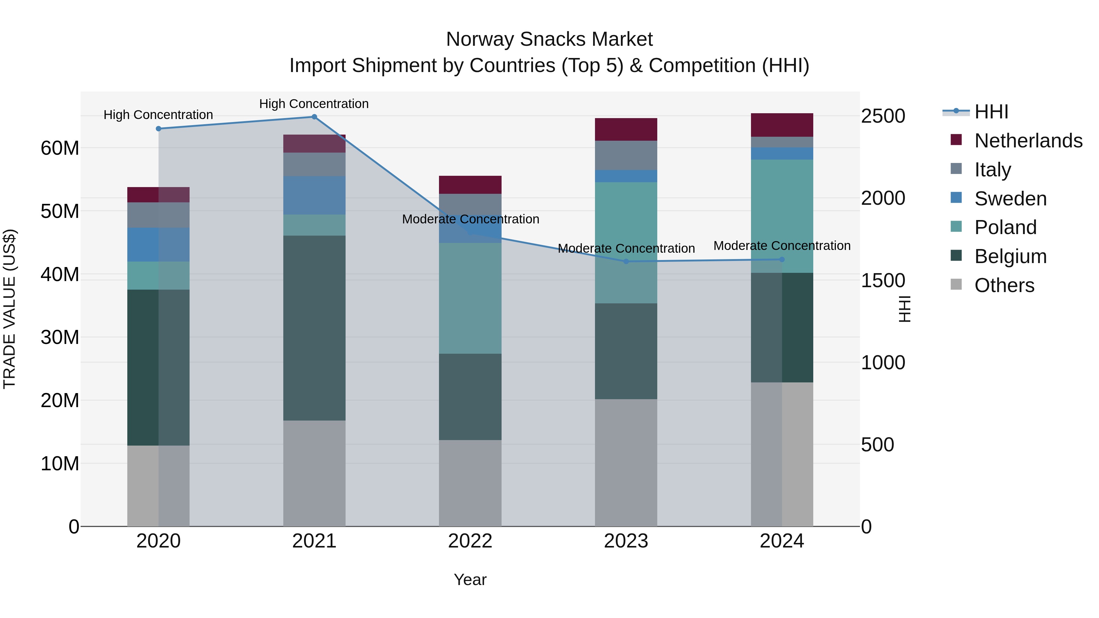 Norway Snacks Market Top 5 Importing Countries and Market Competition (HHI) Analysis