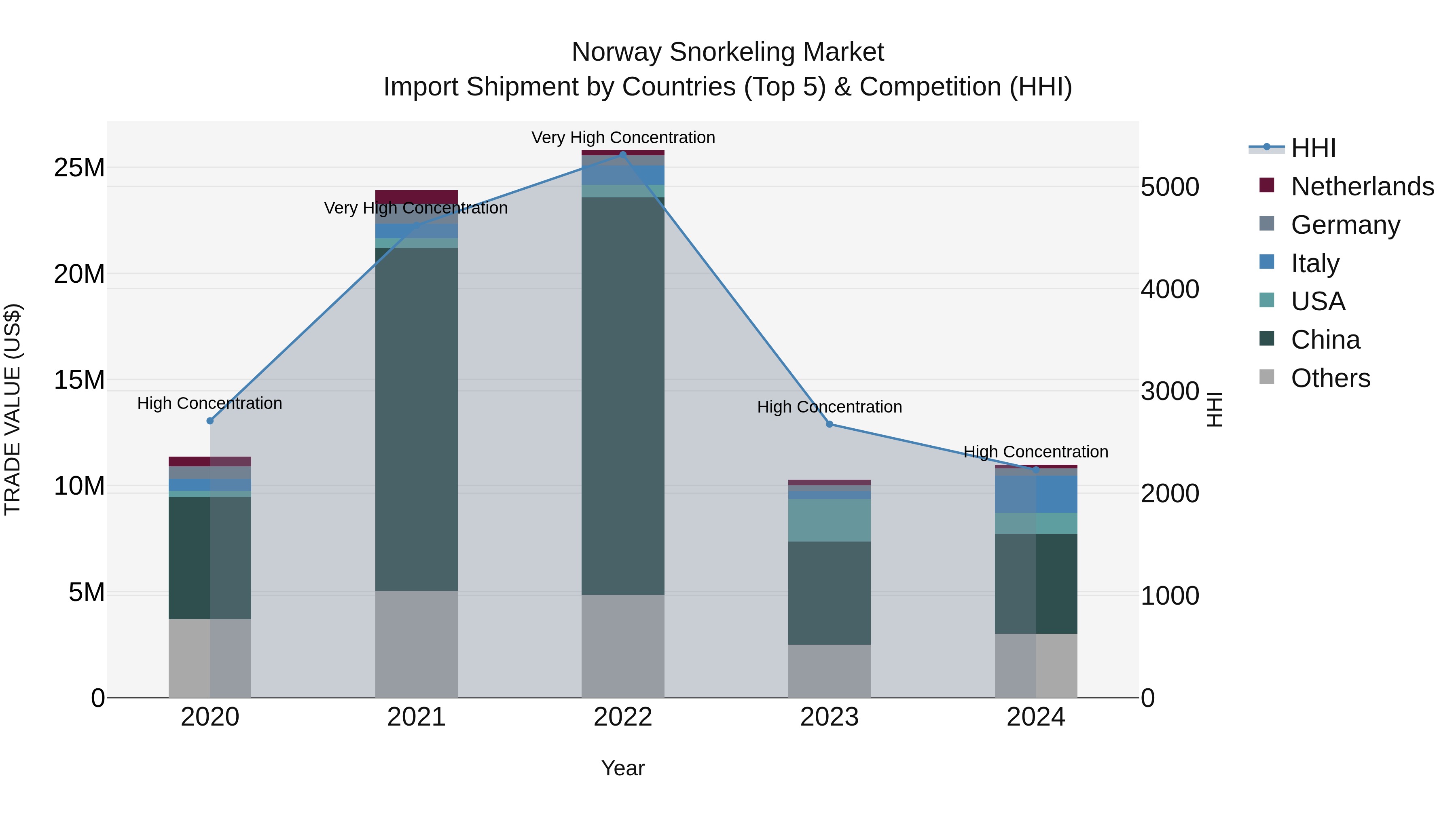 Norway Snorkeling Market Top 5 Importing Countries and Market Competition (HHI) Analysis