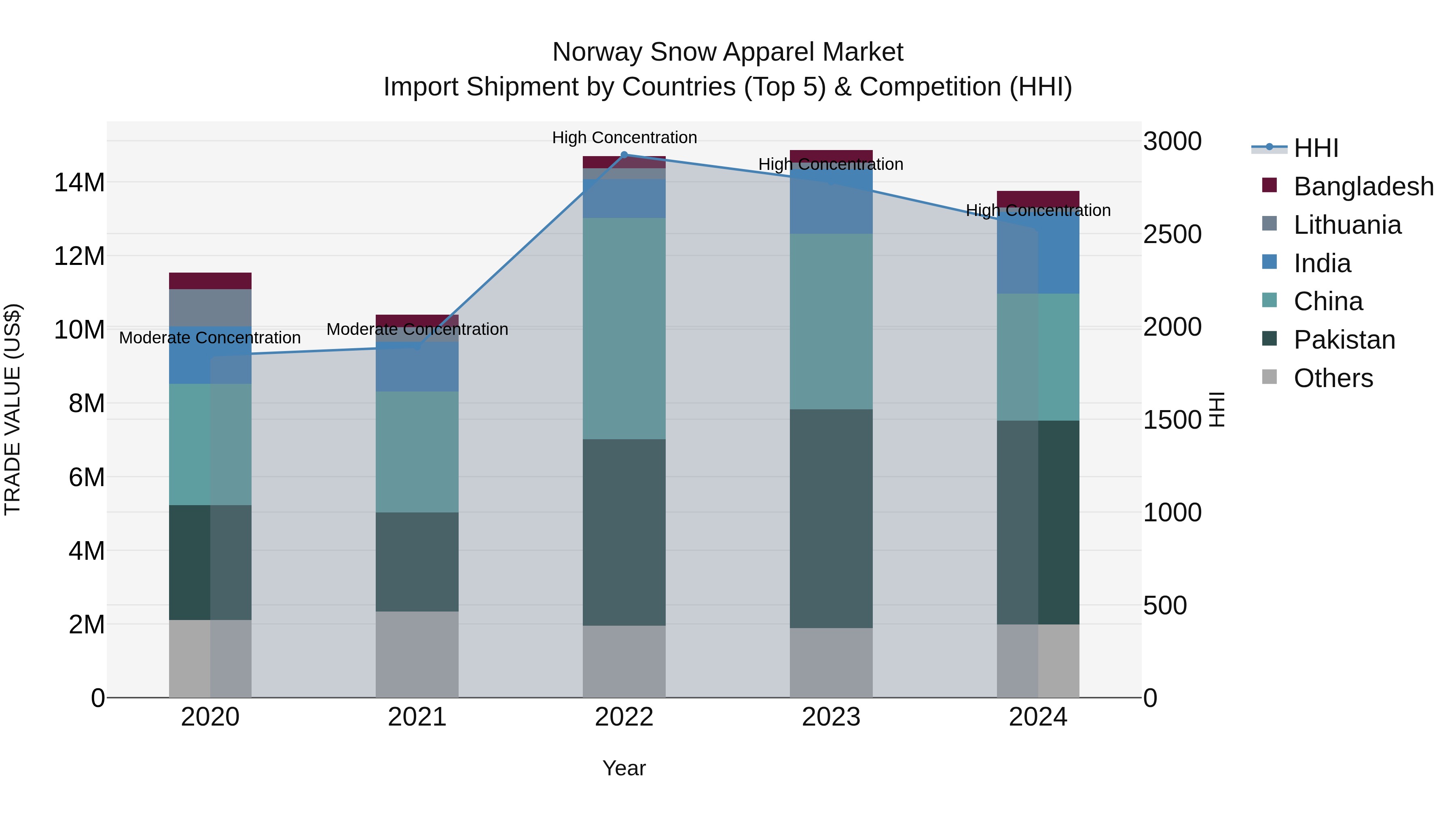 Norway Snow Apparel Market Top 5 Importing Countries and Market Competition (HHI) Analysis