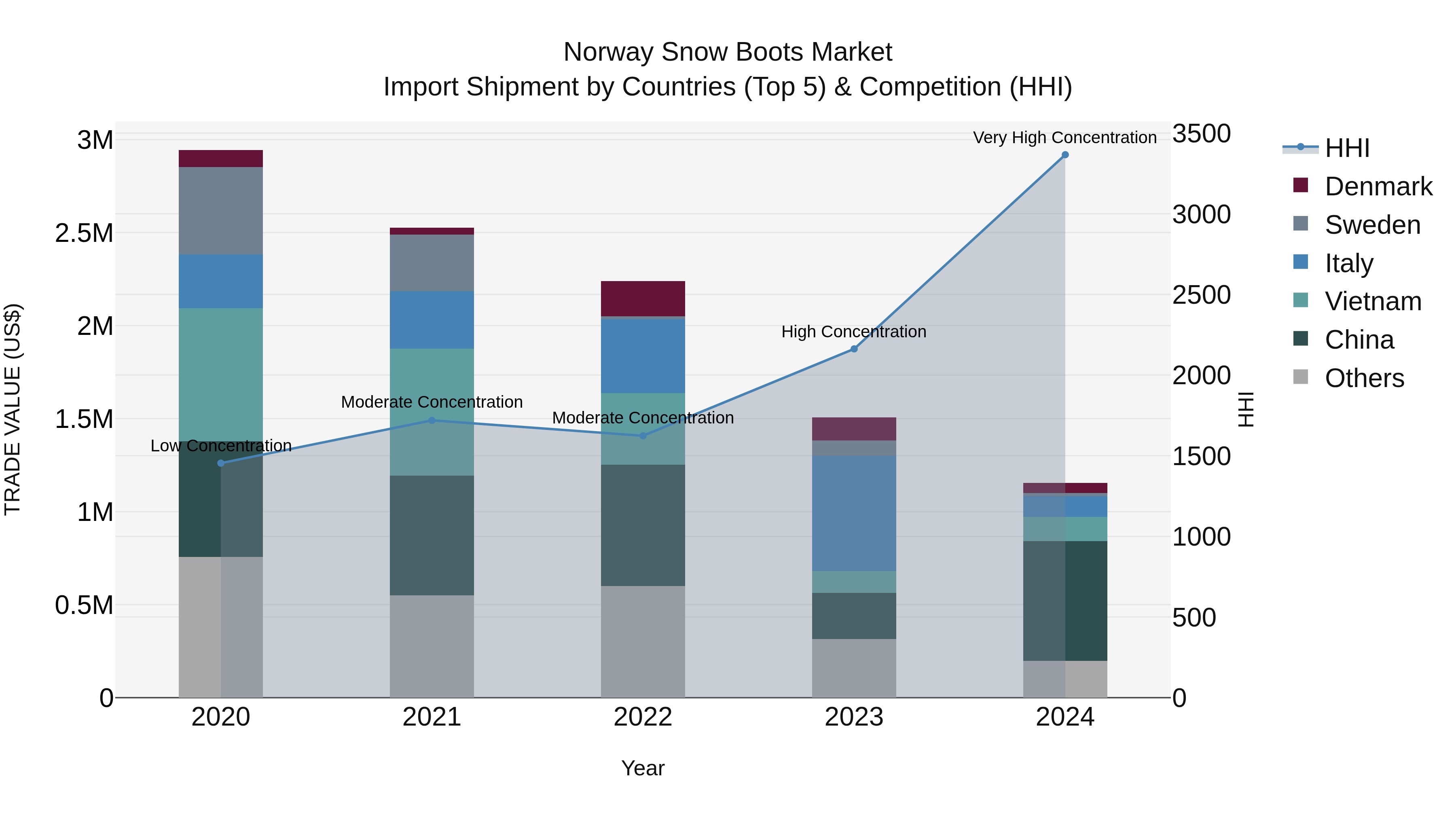 Norway Snow Boots Market Top 5 Importing Countries and Market Competition (HHI) Analysis
