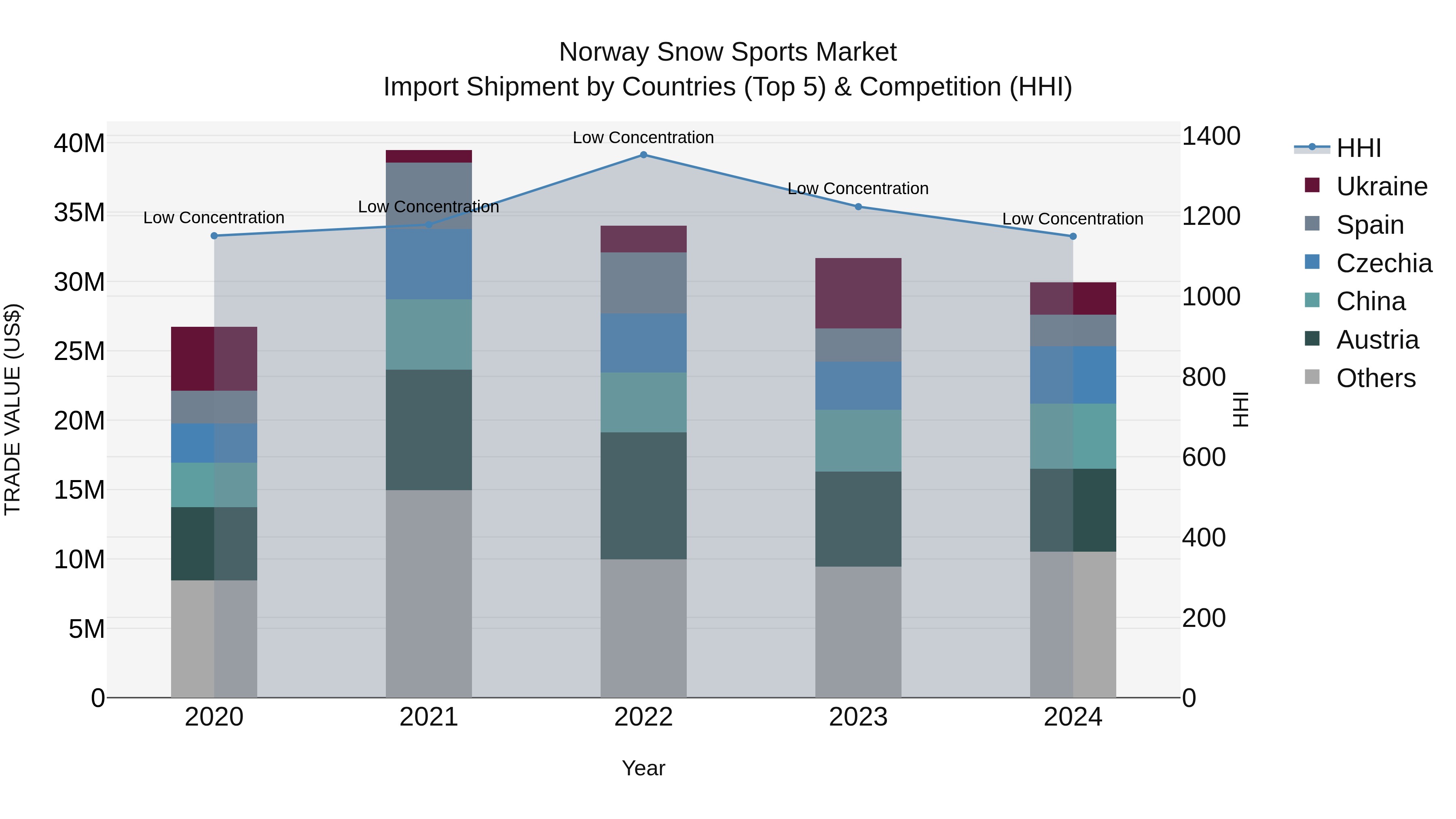 Norway Snow Sports Market Top 5 Importing Countries and Market Competition (HHI) Analysis