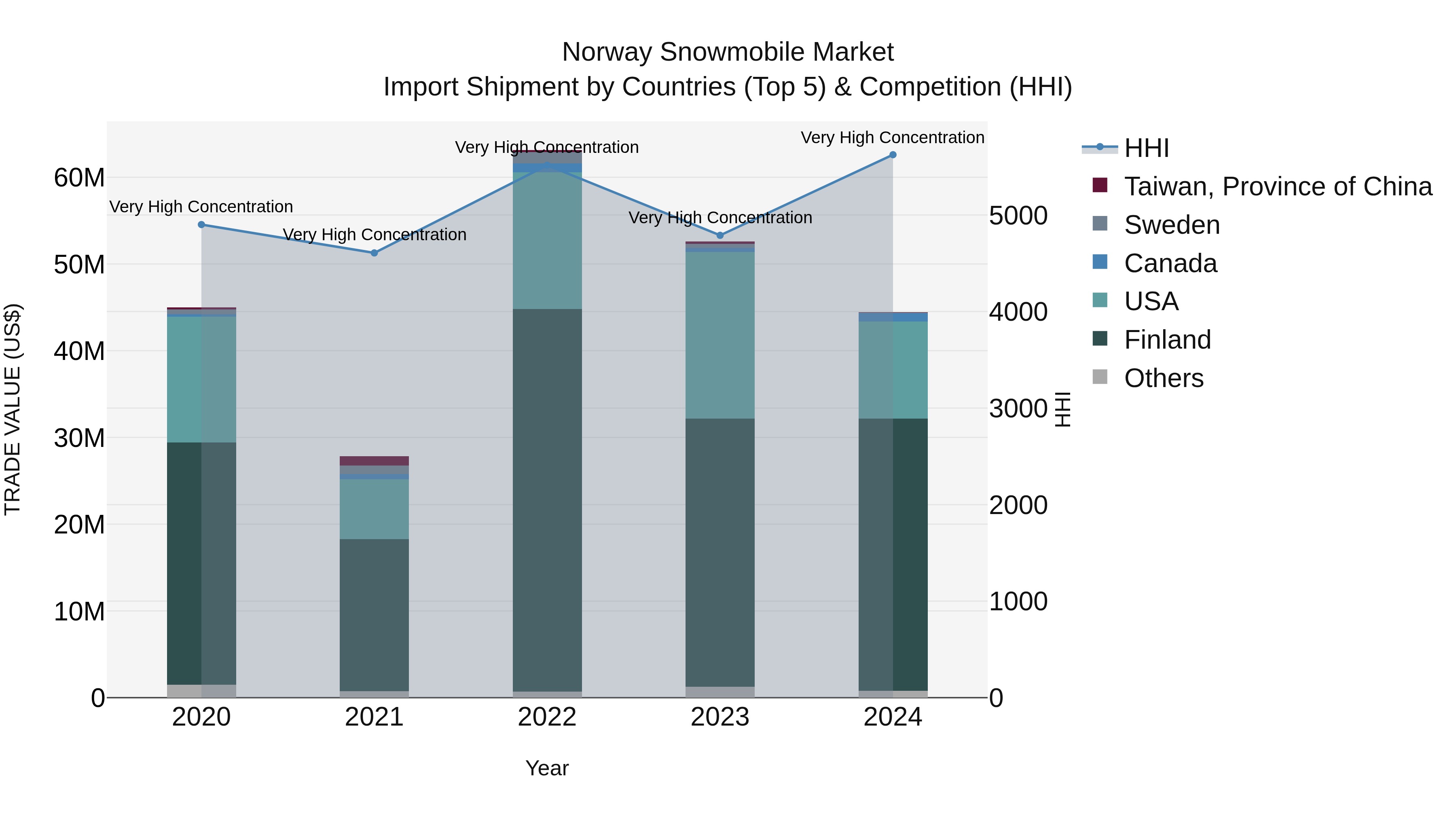 Norway Snowmobile Market Top 5 Importing Countries and Market Competition (HHI) Analysis