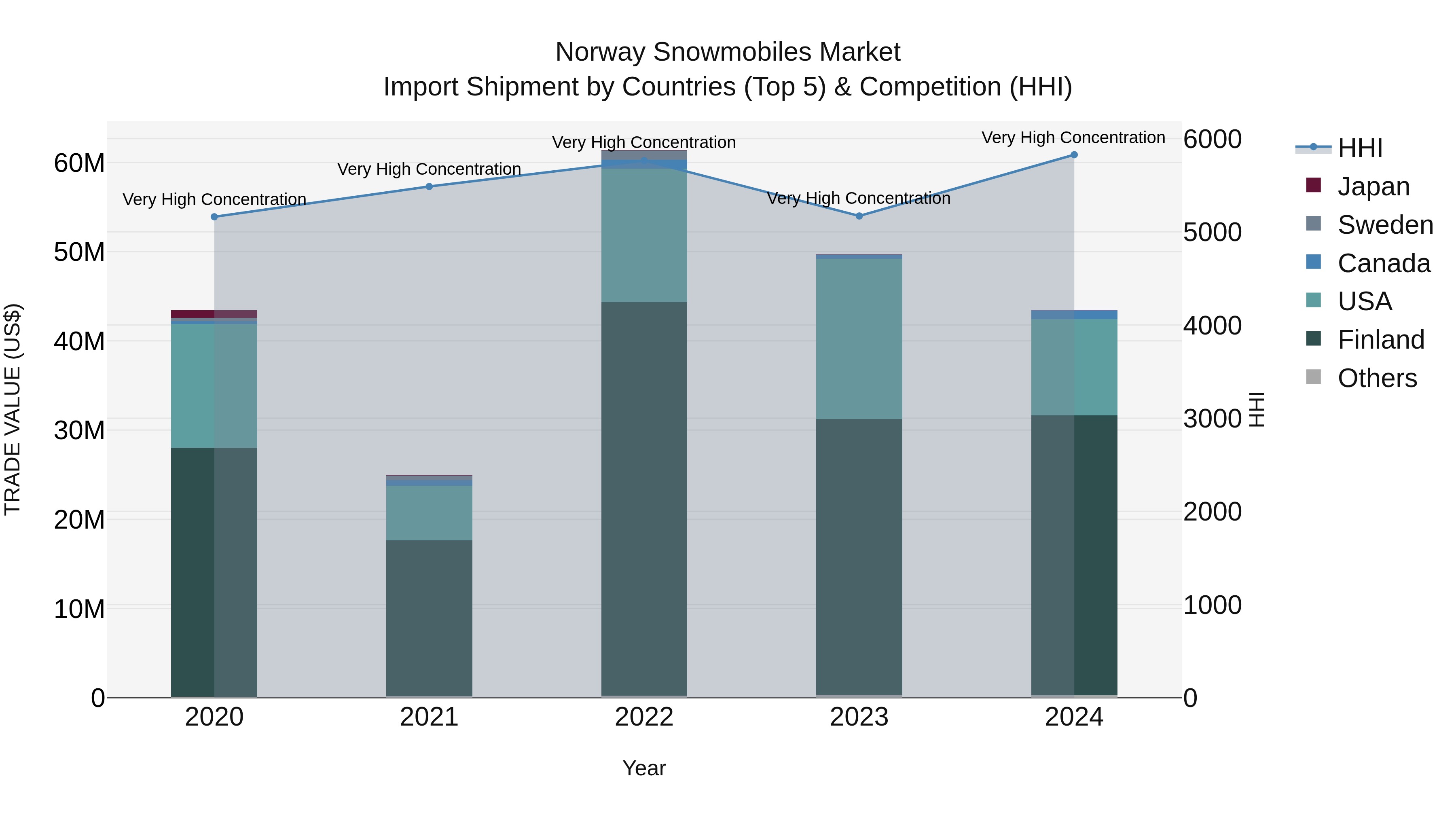 Norway Snowmobiles Market Top 5 Importing Countries and Market Competition (HHI) Analysis