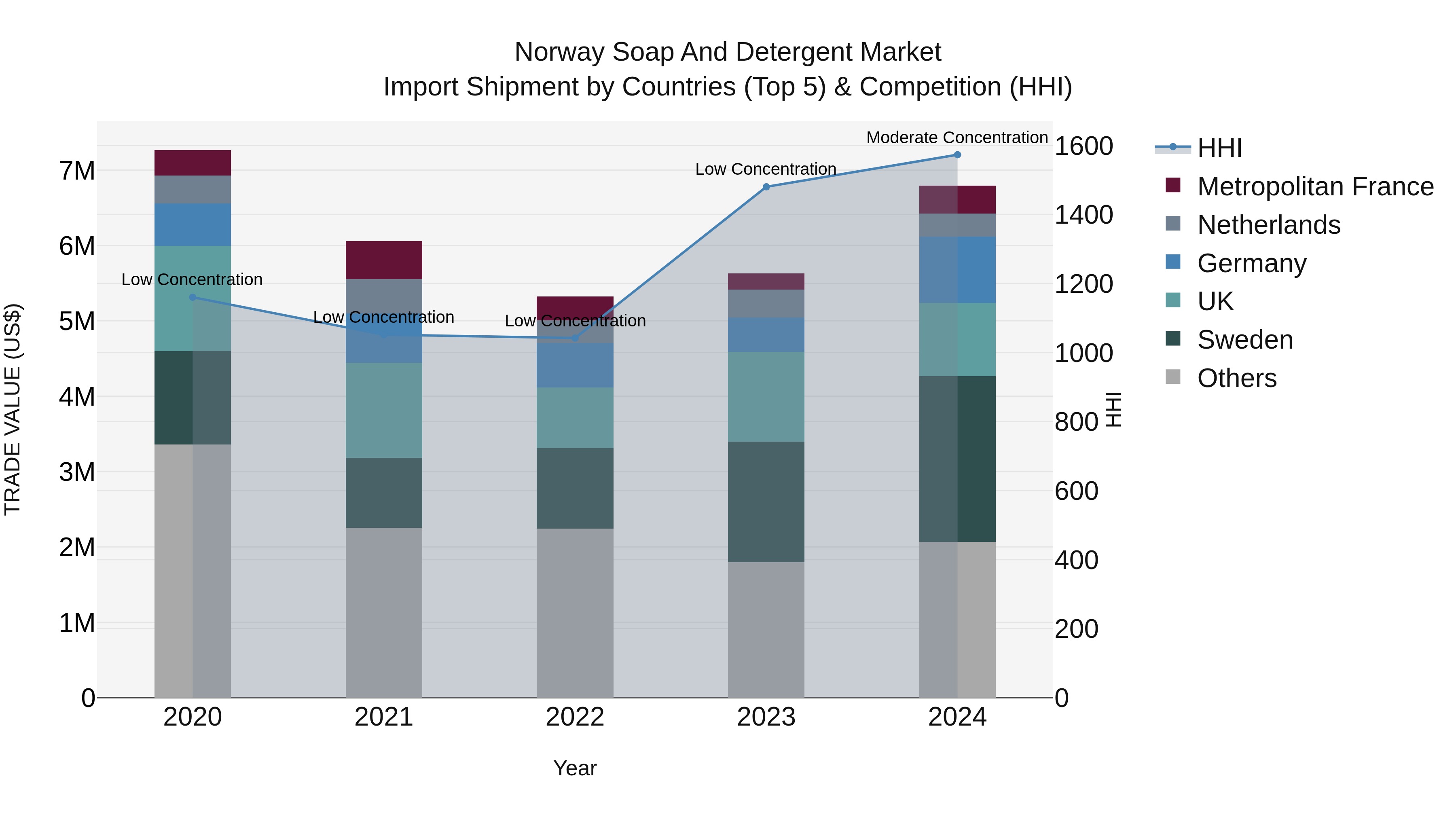 Norway Soap And Detergent Market Top 5 Importing Countries and Market Competition (HHI) Analysis