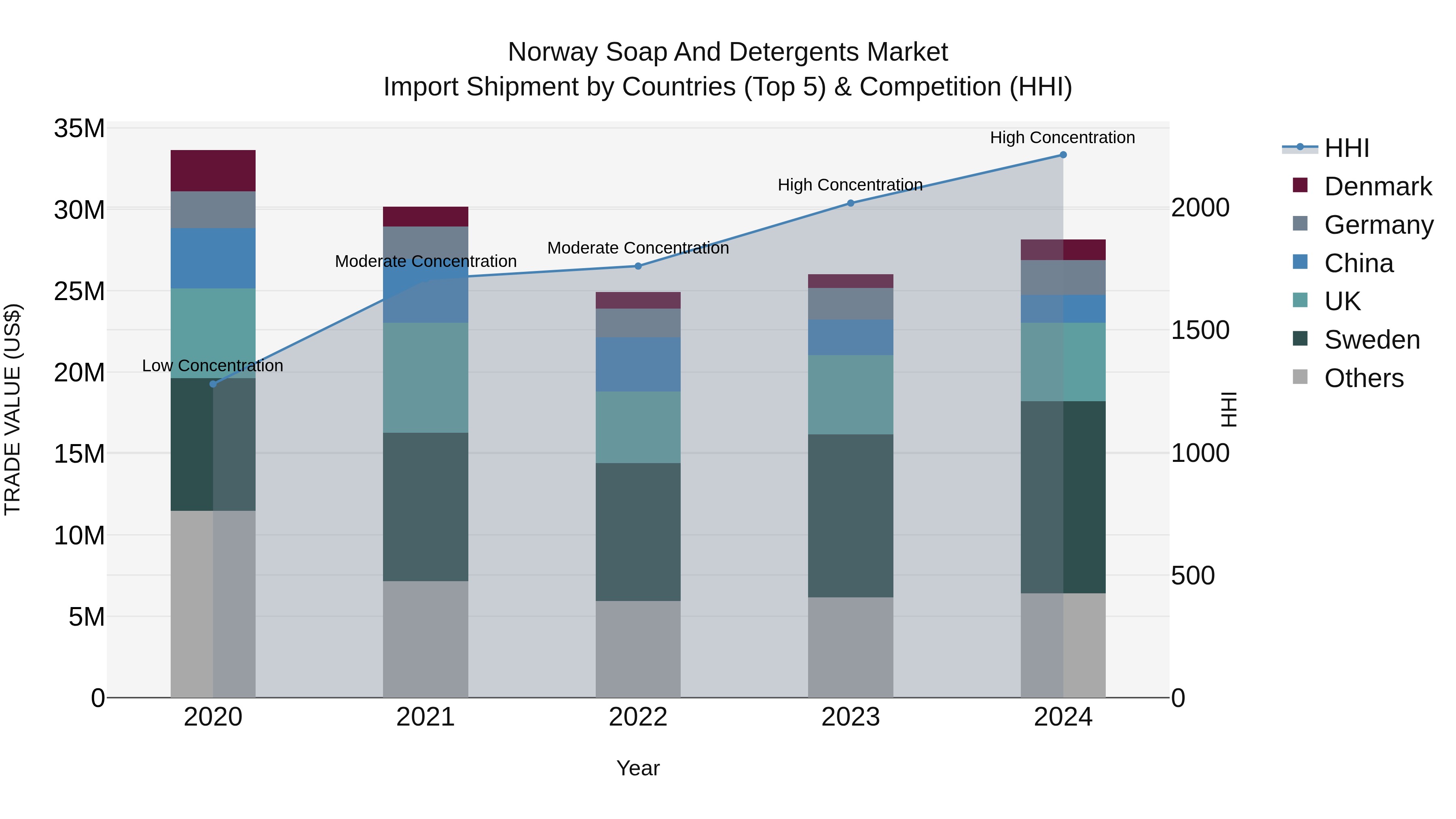 Norway Soap And Detergents Market Top 5 Importing Countries and Market Competition (HHI) Analysis