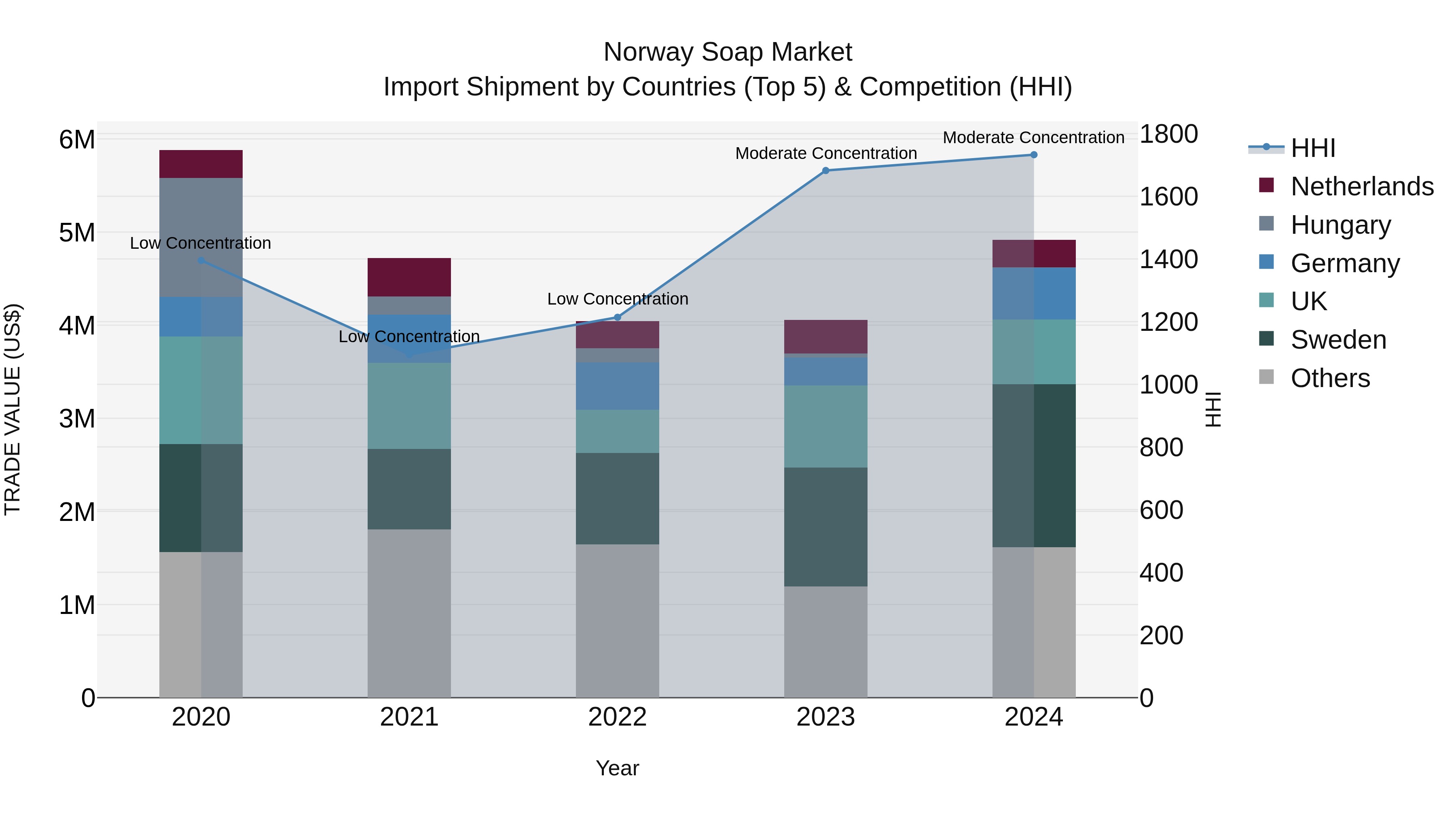 Norway Soap Market Top 5 Importing Countries and Market Competition (HHI) Analysis