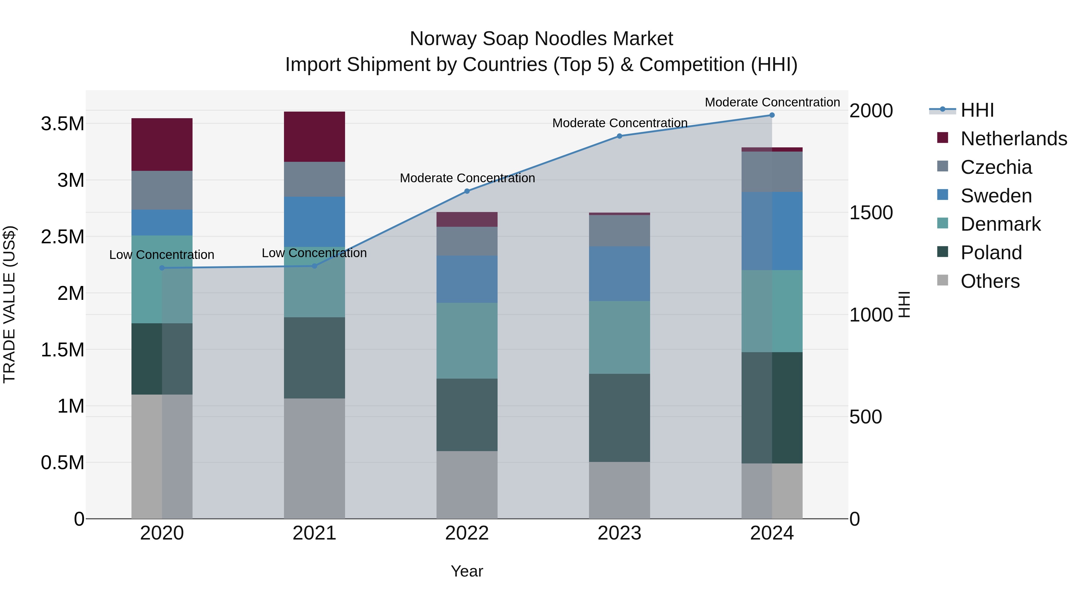 Norway Soap Noodles Market Top 5 Importing Countries and Market Competition (HHI) Analysis