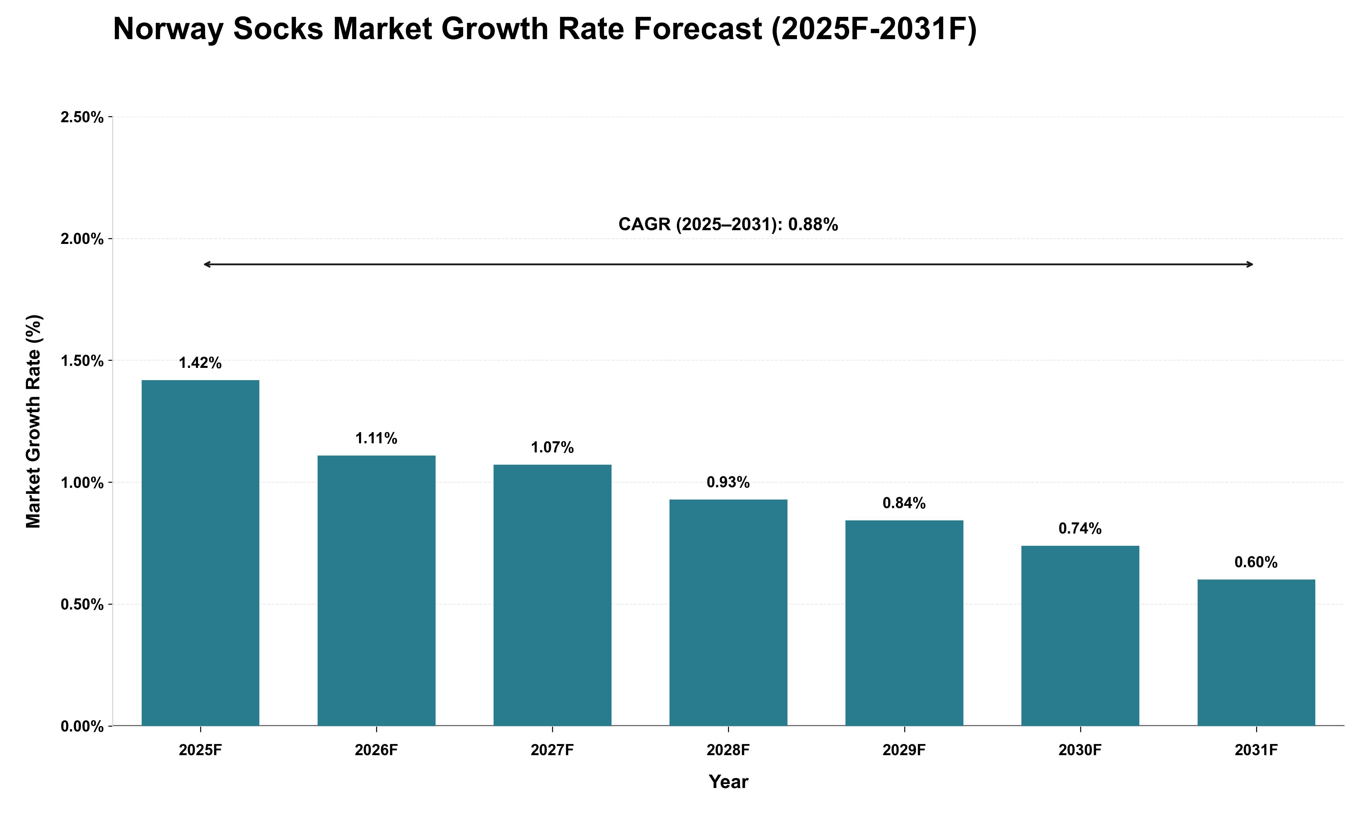 Norway Socks Market Growth Rate Analysis (2025 - 2031)