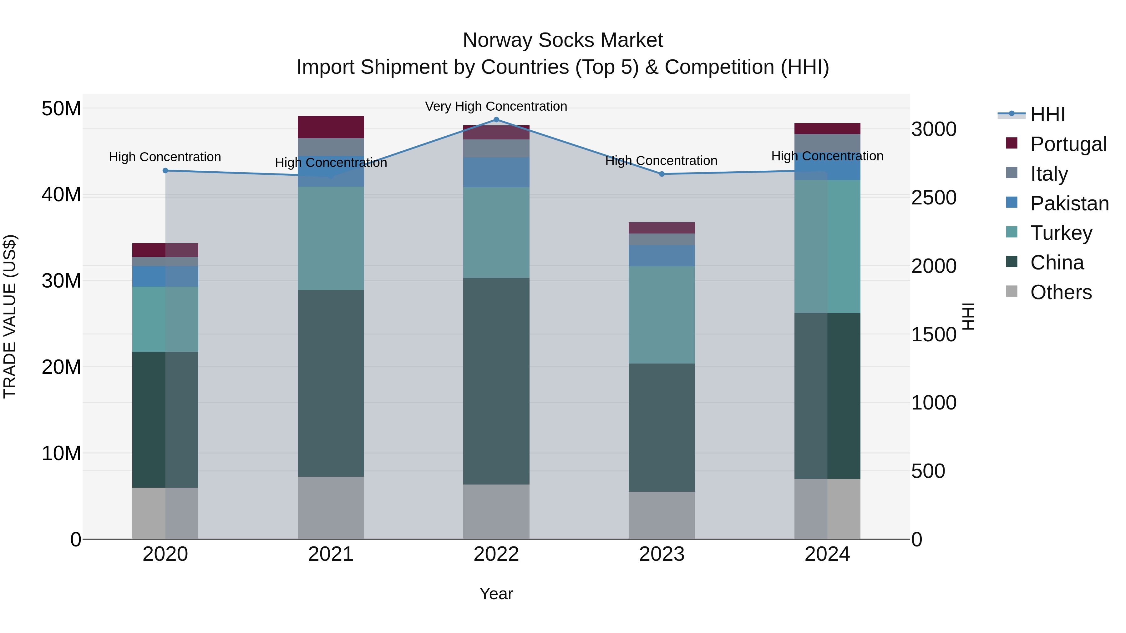 Norway Socks Market Top 5 Importing Countries and Market Competition (HHI) Analysis