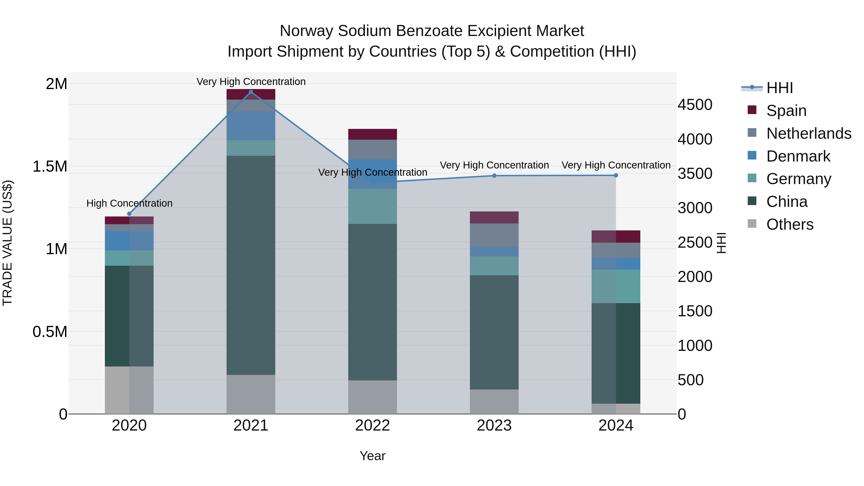 Norway Sodium Benzoate Excipient Market Top 5 Importing Countries and Market Competition (HHI) Analysis
