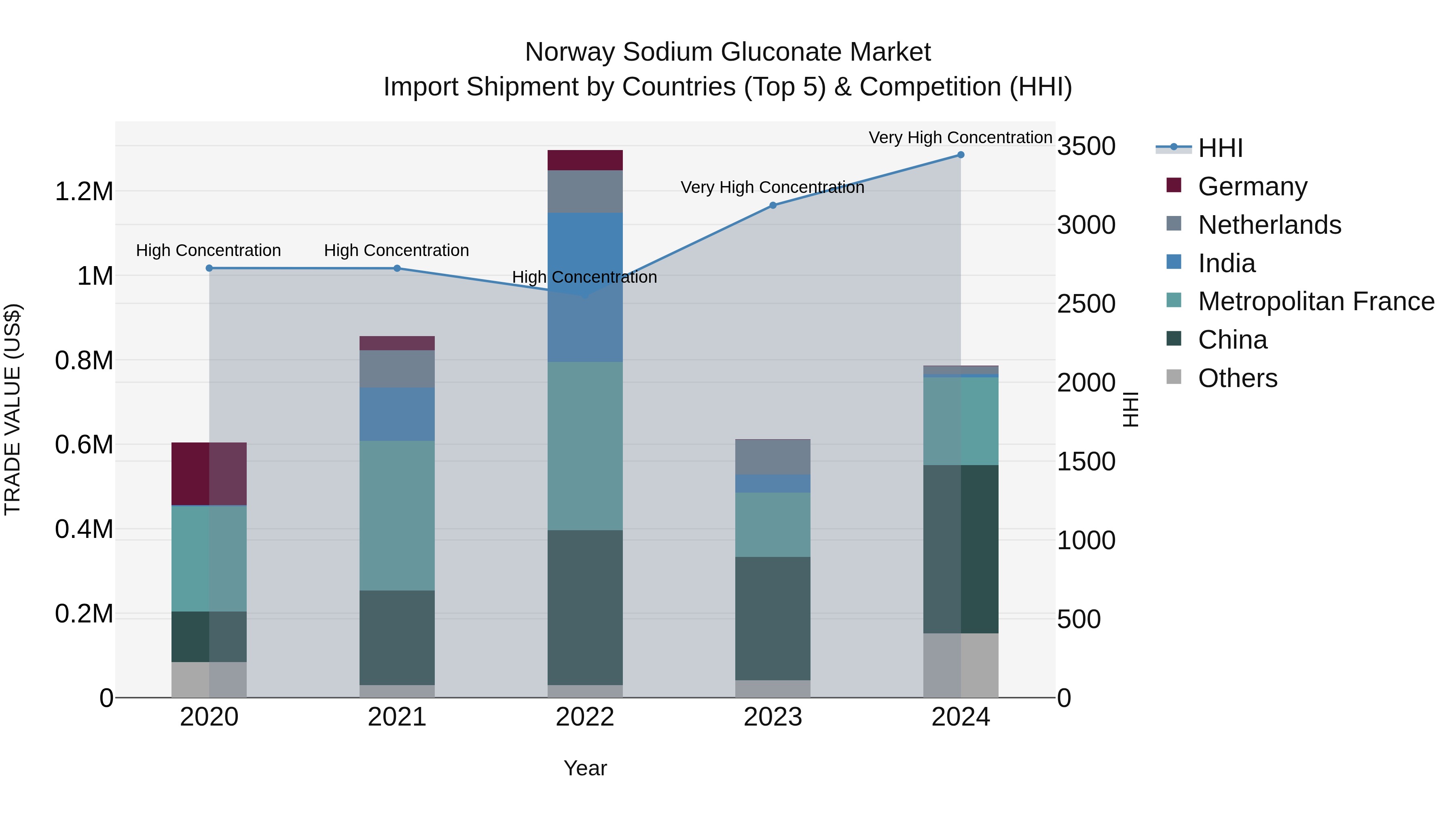 Norway Sodium Gluconate Market Top 5 Importing Countries and Market Competition (HHI) Analysis