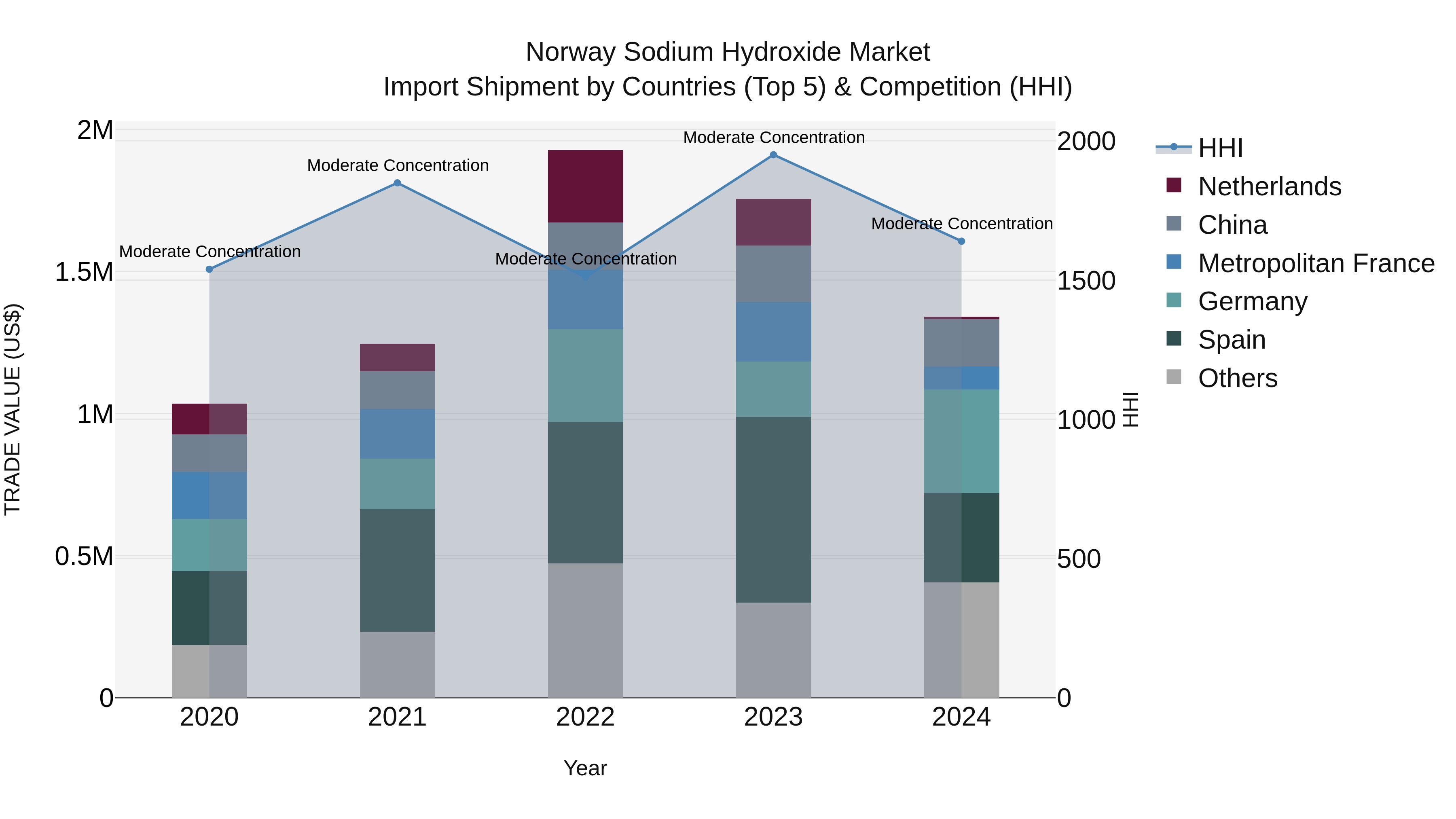 Norway Sodium Hydroxide Market Top 5 Importing Countries and Market Competition (HHI) Analysis