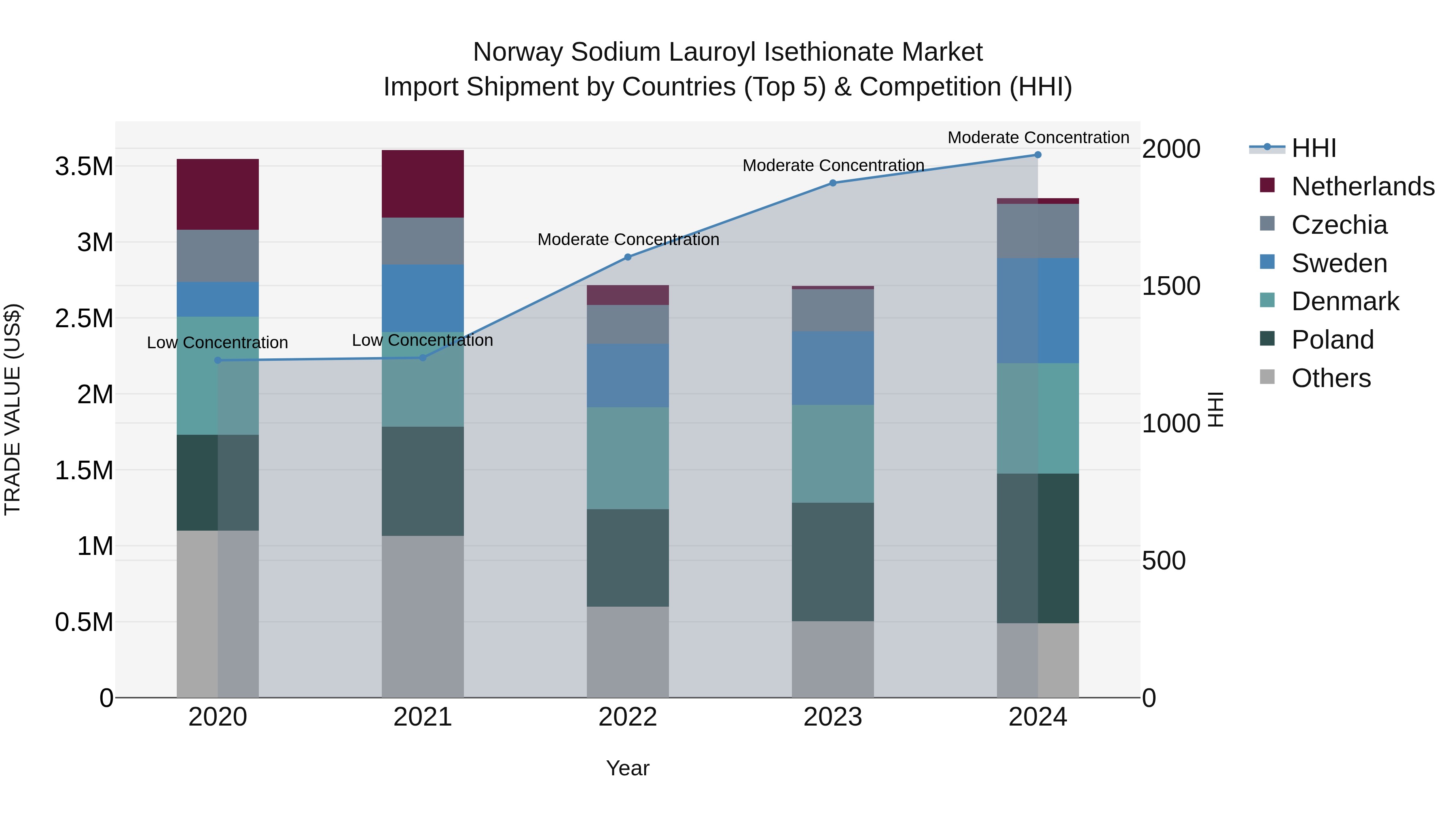 Norway Sodium Lauroyl Isethionate Market Top 5 Importing Countries and Market Competition (HHI) Analysis