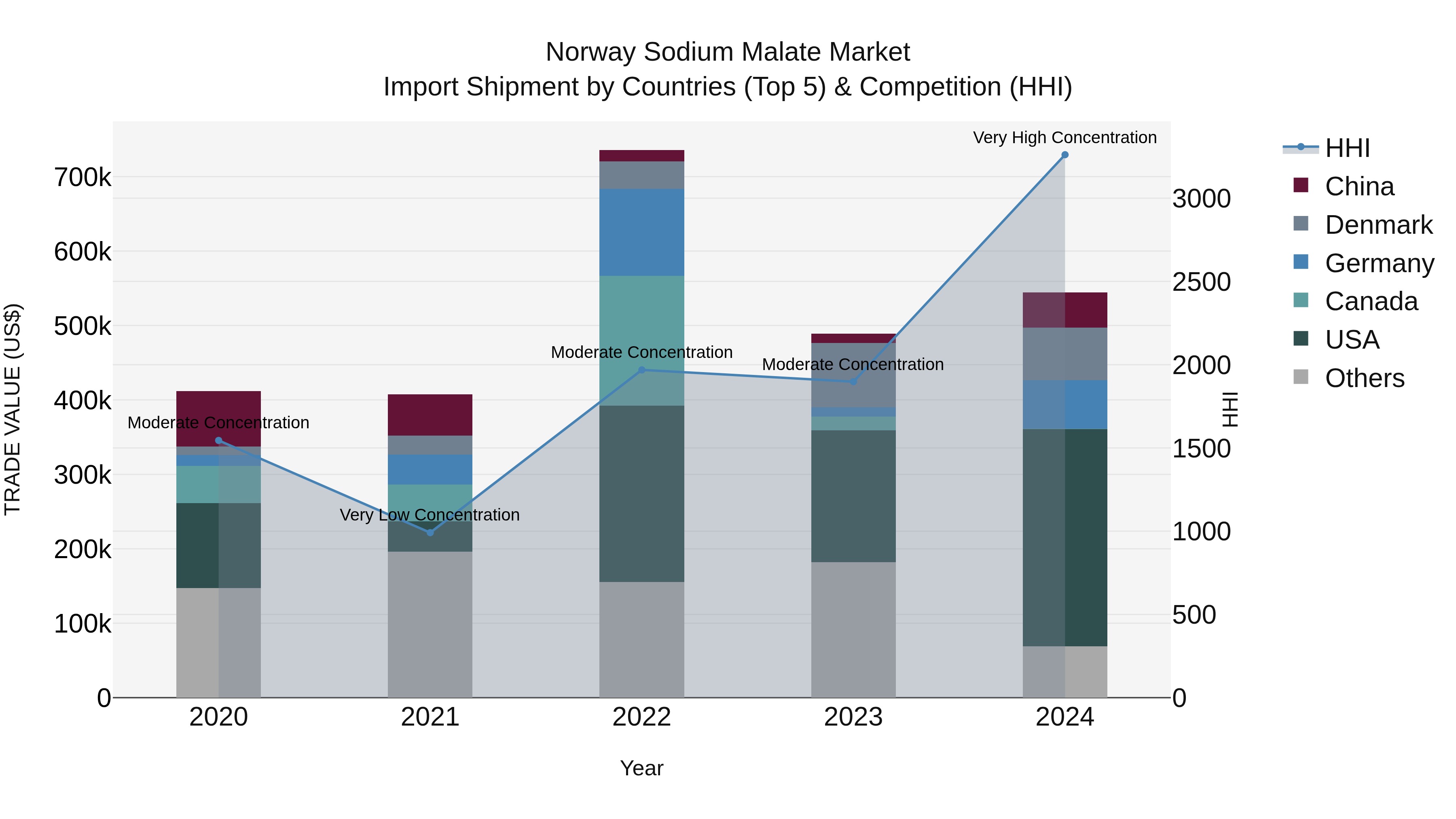 Norway Sodium Malate Market Top 5 Importing Countries and Market Competition (HHI) Analysis