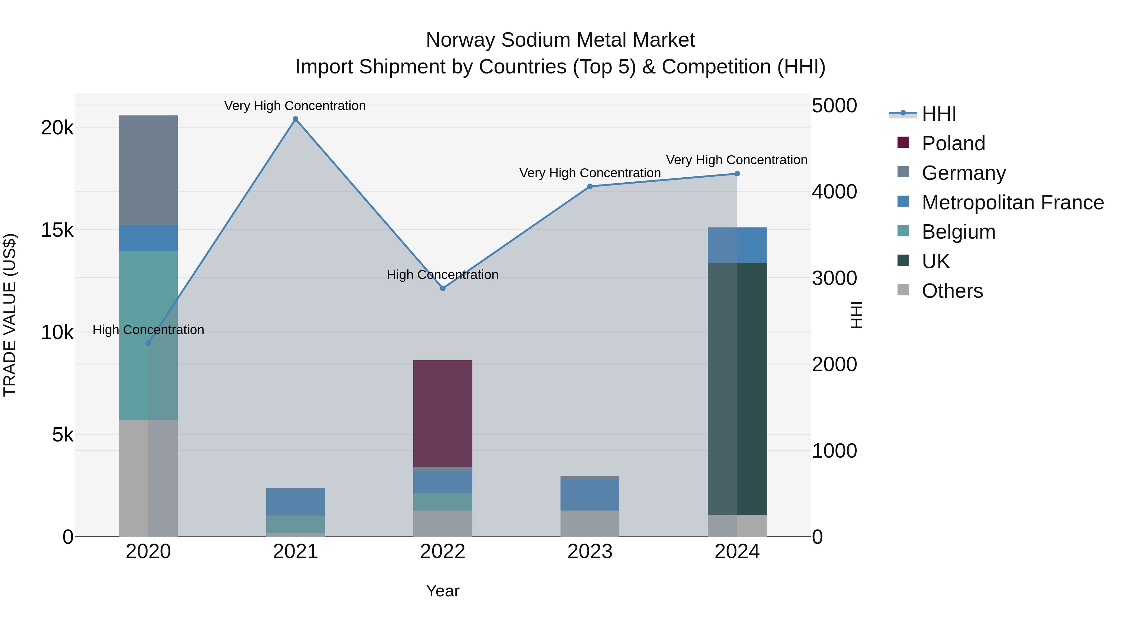 Norway Sodium Metal Market Top 5 Importing Countries and Market Competition (HHI) Analysis