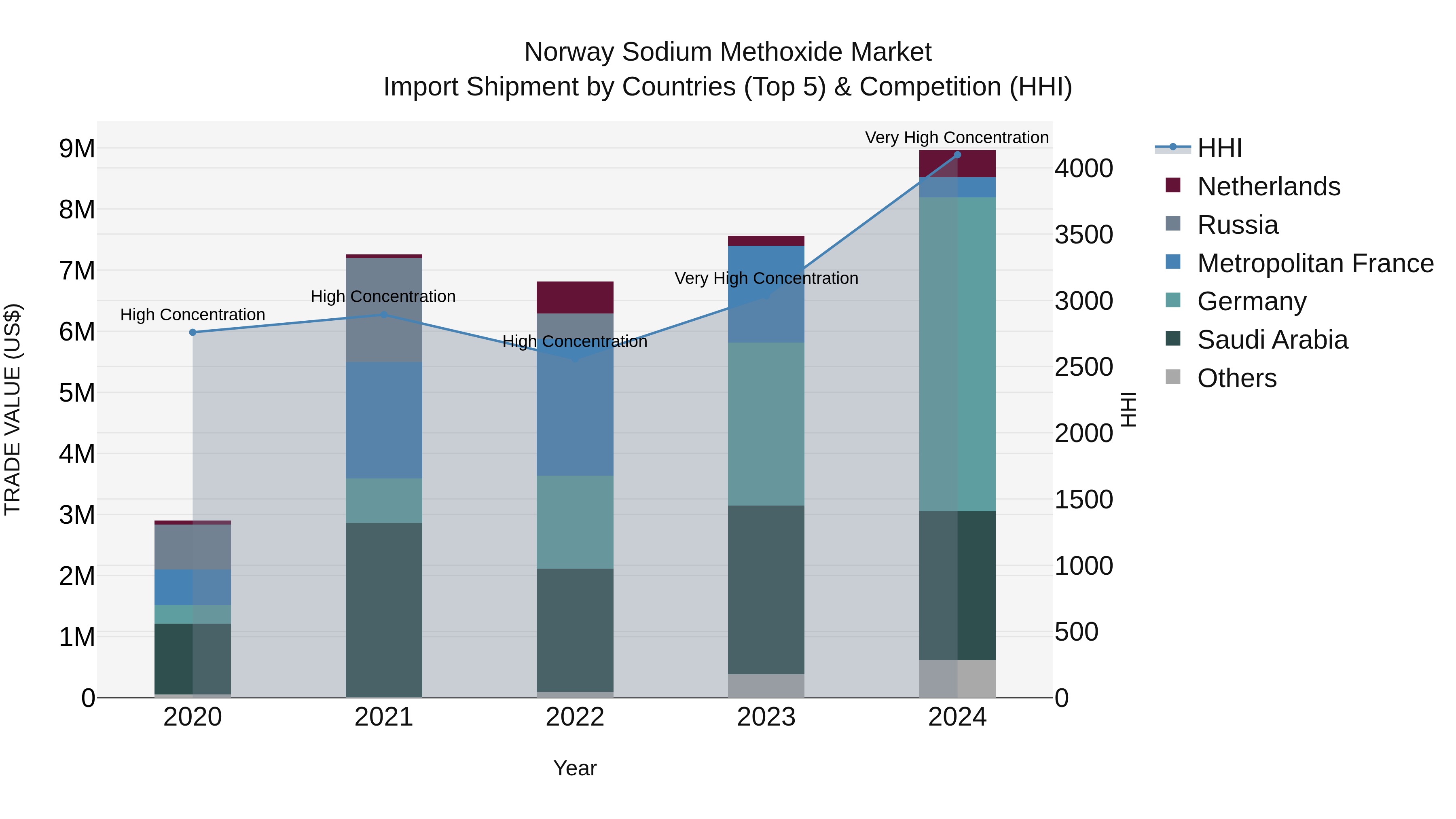 Norway Sodium Methoxide Market Top 5 Importing Countries and Market Competition (HHI) Analysis