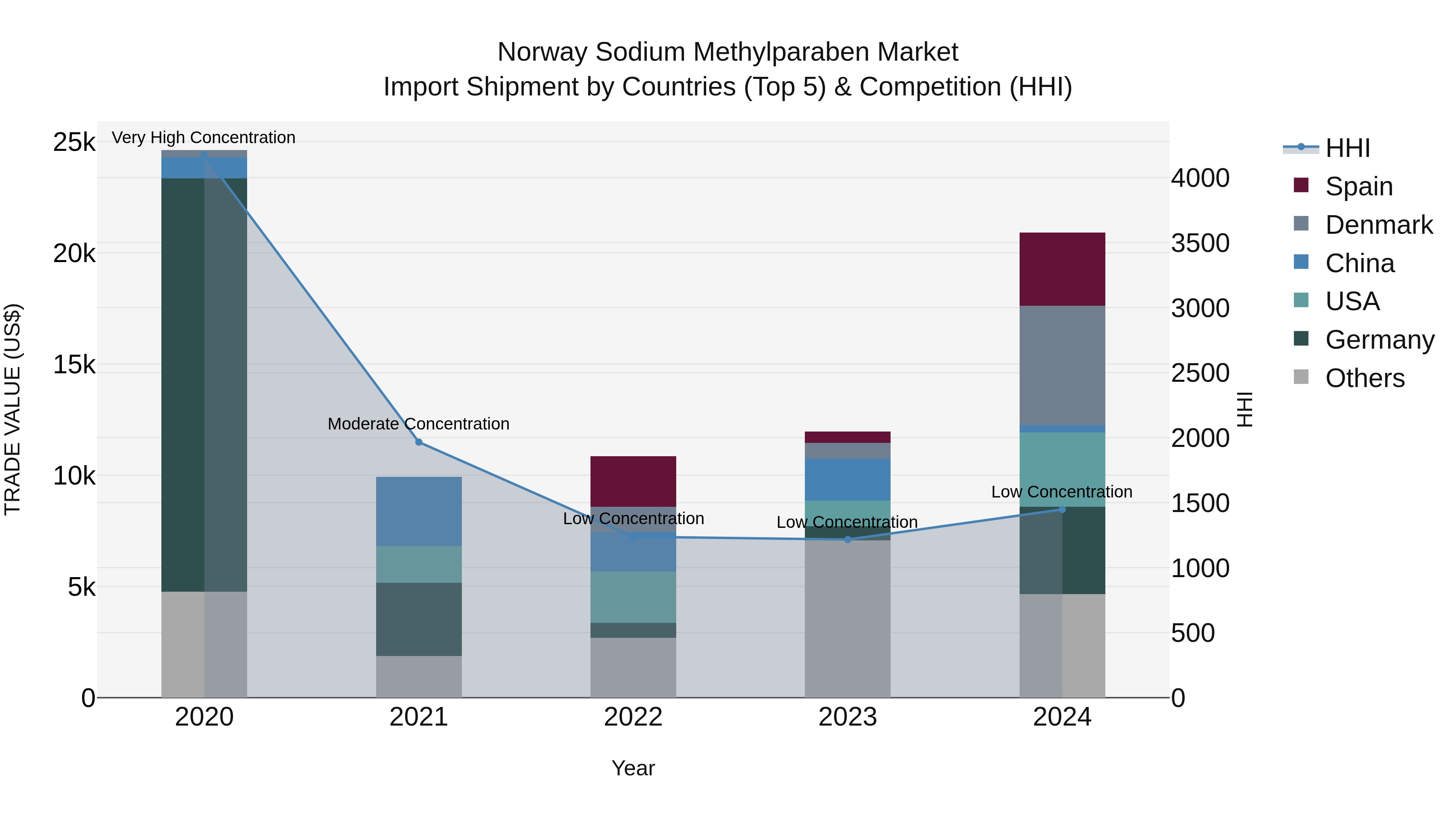 Norway Sodium Methylparaben Market Top 5 Importing Countries and Market Competition (HHI) Analysis